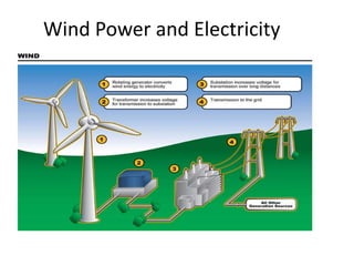 Wind Power and Electricity
 