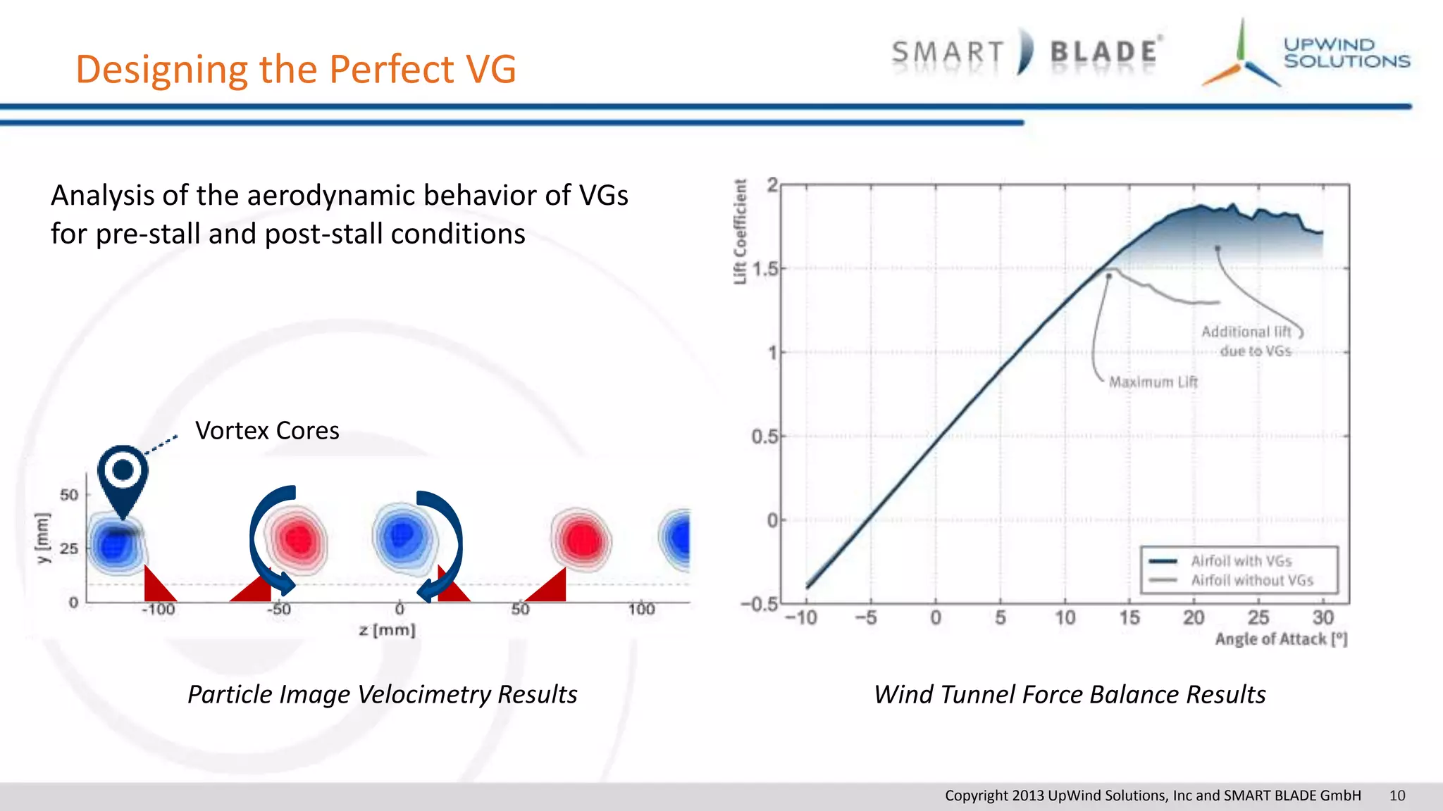 Copyright 2013 UpWind Solutions, Inc and SMART BLADE GmbH 10
Designing the Perfect VG
Analysis of the aerodynamic behavior of VGs
for pre-stall and post-stall conditions
Vortex Cores
Particle Image Velocimetry Results Wind Tunnel Force Balance Results
 