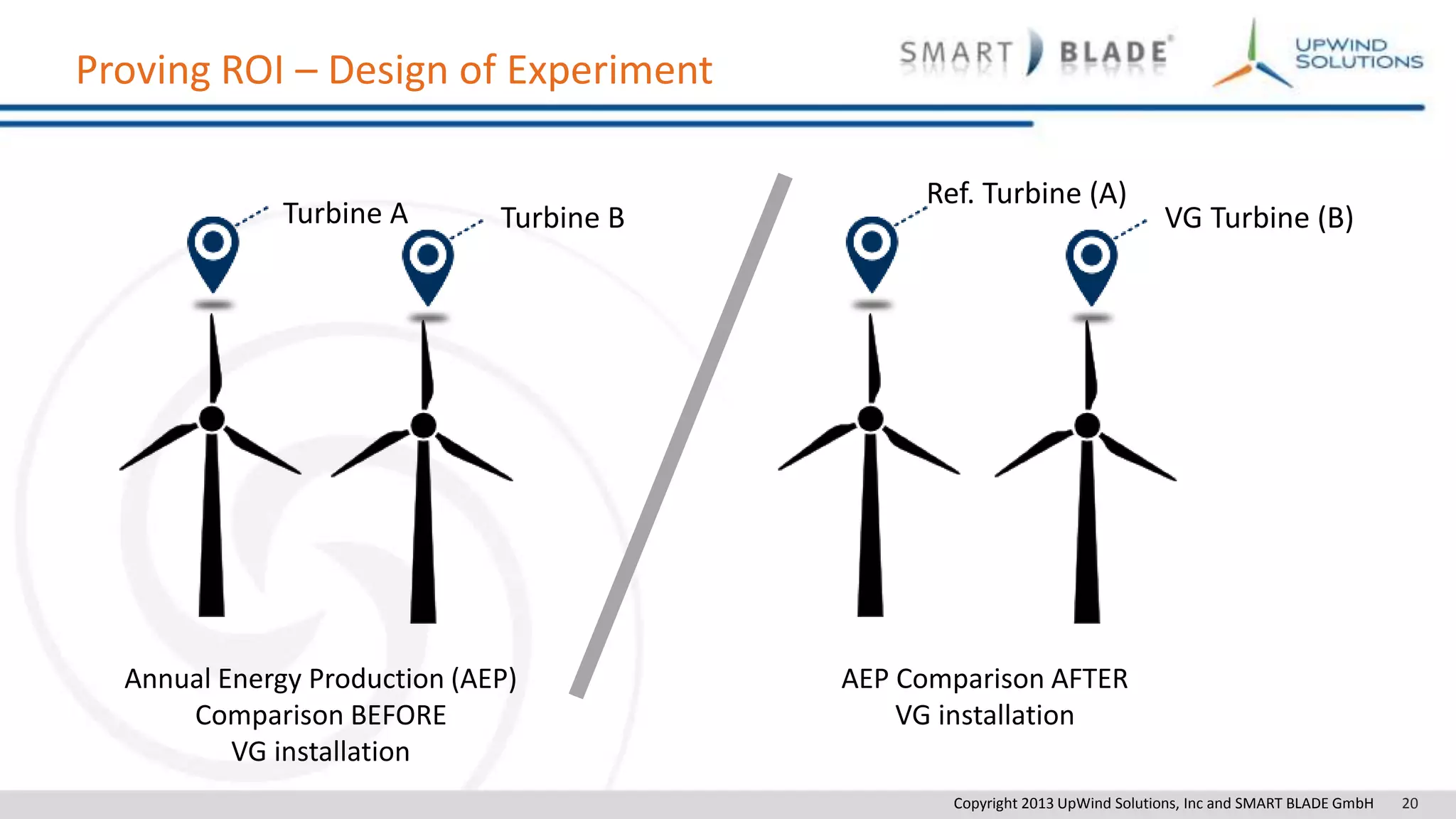 Copyright 2013 UpWind Solutions, Inc and SMART BLADE GmbH 20
Proving ROI – Design of Experiment
Turbine A Turbine B
Ref. Turbine (A)
VG Turbine (B)
Annual Energy Production (AEP)
Comparison BEFORE
VG installation
AEP Comparison AFTER
VG installation
 