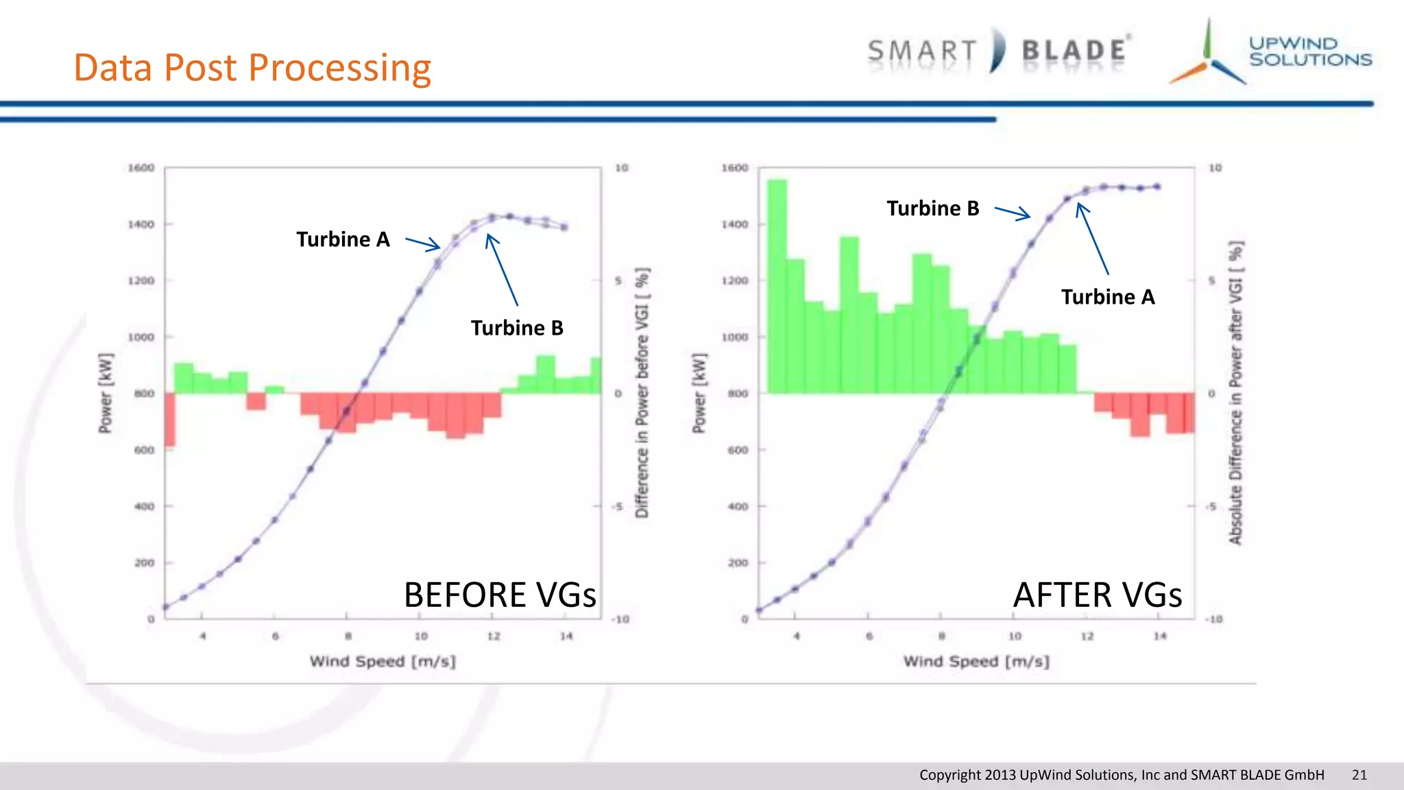 Copyright 2013 UpWind Solutions, Inc and SMART BLADE GmbH 21
Data Post Processing
Turbine A
Turbine B
BEFORE VGs AFTER VGs
Turbine B
Turbine A
 