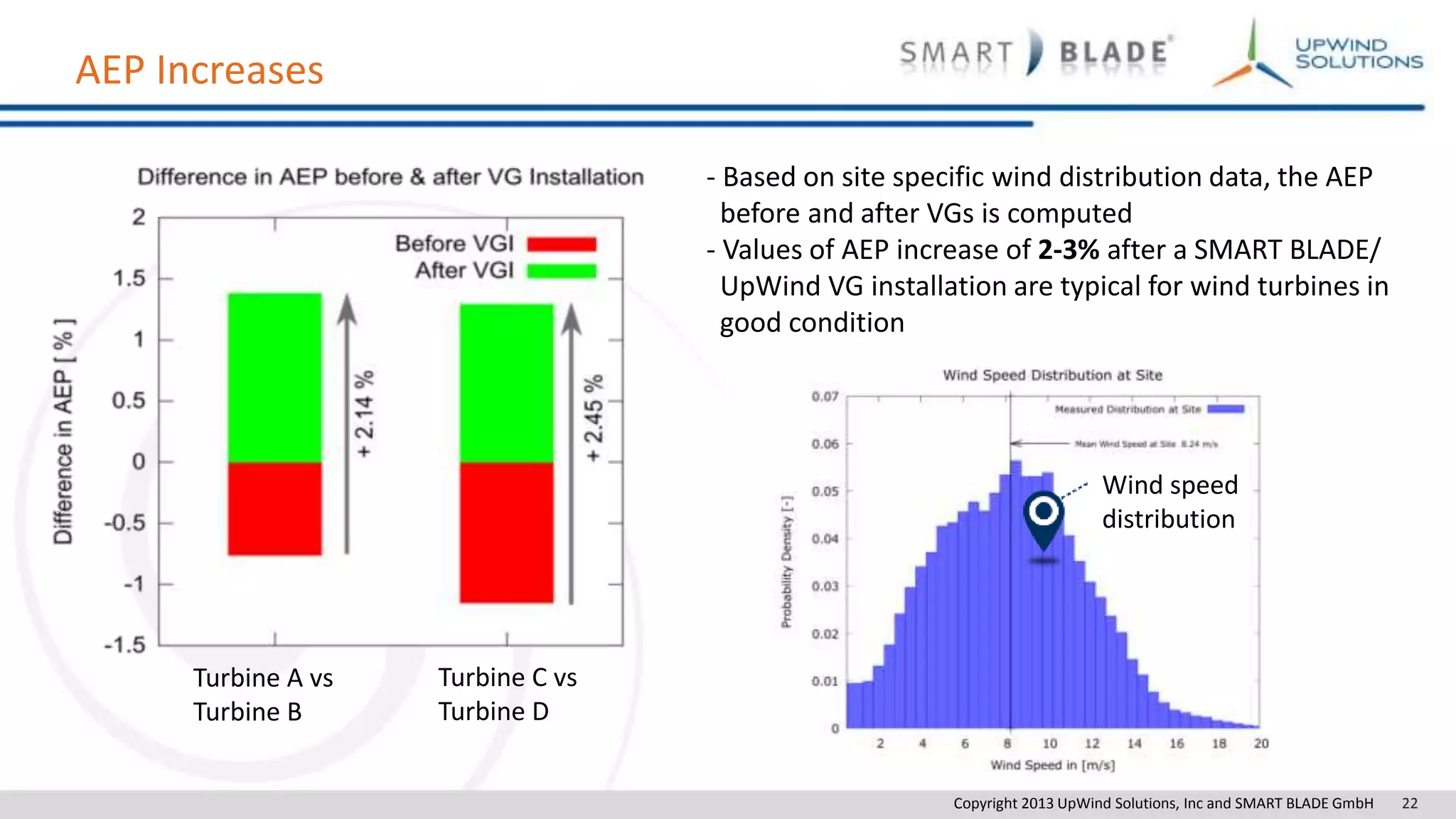 Copyright 2013 UpWind Solutions, Inc and SMART BLADE GmbH 22
AEP Increases
Wind speed
distribution
Turbine A vs
Turbine B
Turbine C vs
Turbine D
- Based on site specific wind distribution data, the AEP
before and after VGs is computed
- Values of AEP increase of 2-3% after a SMART BLADE/
UpWind VG installation are typical for wind turbines in
good condition
 