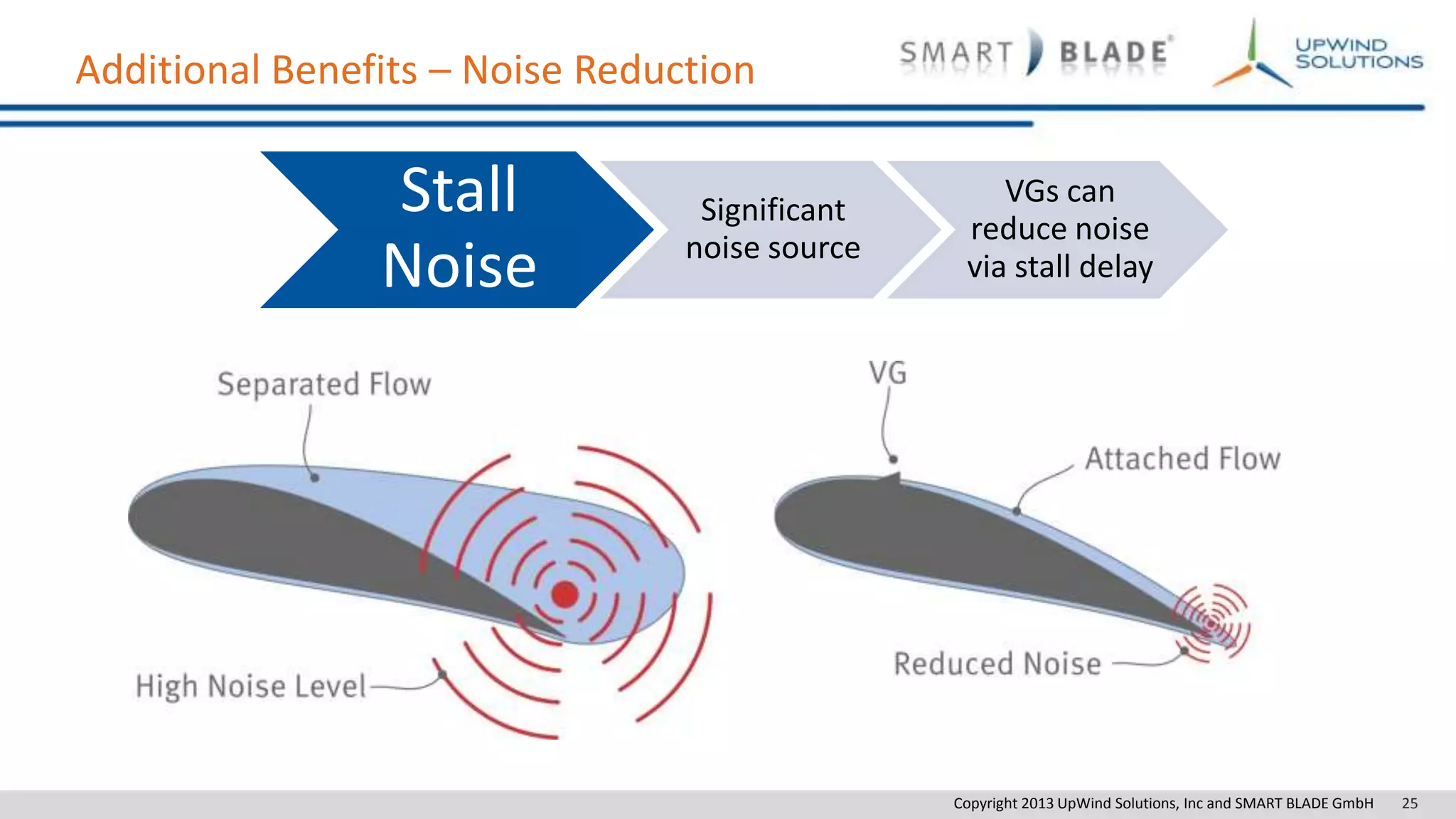 Copyright 2013 UpWind Solutions, Inc and SMART BLADE GmbH 25
Additional Benefits – Noise Reduction
Stall
Noise
Significant
noise source
VGs can
reduce noise
via stall delay
 