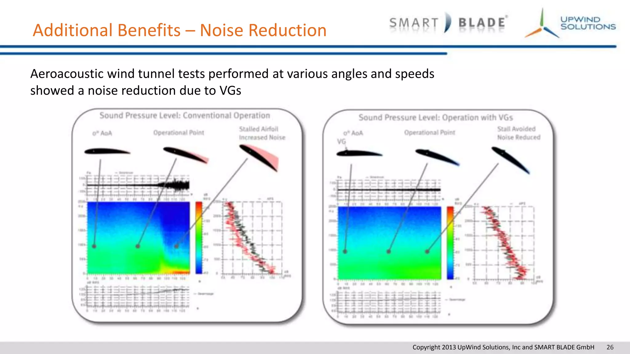 Copyright 2013 UpWind Solutions, Inc and SMART BLADE GmbH 26
Additional Benefits – Noise Reduction
Aeroacoustic wind tunnel tests performed at various angles and speeds
showed a noise reduction due to VGs
 
