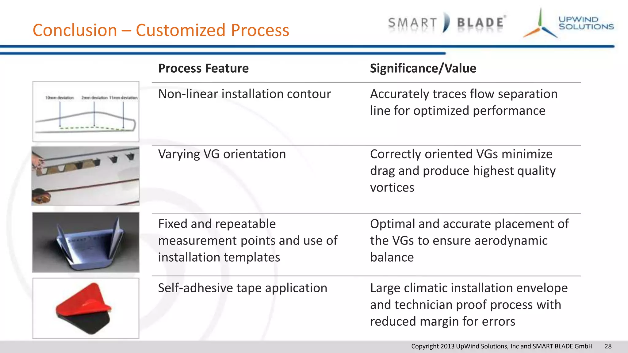 Copyright 2013 UpWind Solutions, Inc and SMART BLADE GmbH 28
Conclusion – Customized Process
Process Feature Significance/Value
Non-linear installation contour Accurately traces flow separation
line for optimized performance
Varying VG orientation Correctly oriented VGs minimize
drag and produce highest quality
vortices
Fixed and repeatable
measurement points and use of
installation templates
Optimal and accurate placement of
the VGs to ensure aerodynamic
balance
Self-adhesive tape application Large climatic installation envelope
and technician proof process with
reduced margin for errors
 