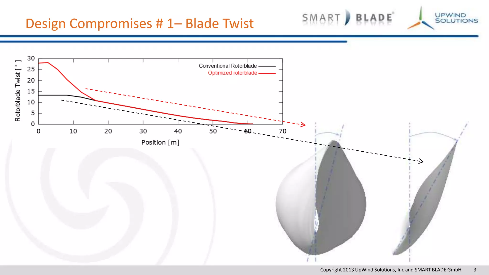 Copyright 2013 UpWind Solutions, Inc and SMART BLADE GmbH 3
Design Compromises # 1– Blade Twist
 