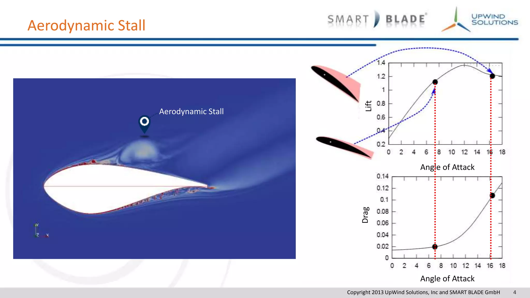 Copyright 2013 UpWind Solutions, Inc and SMART BLADE GmbH 4
Angle of Attack
Angle of Attack
DragLift
Aerodynamic Stall
Aerodynamic Stall
 