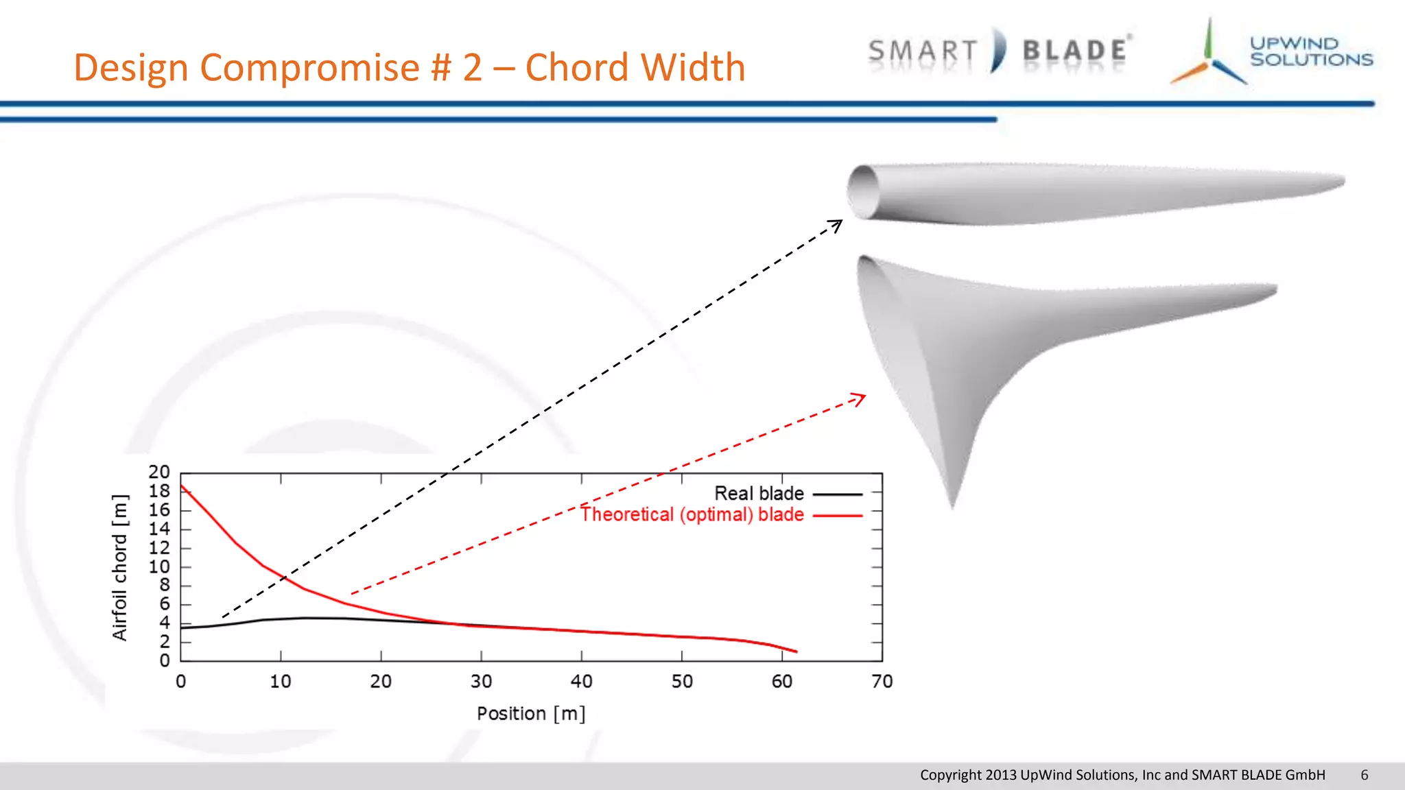 Copyright 2013 UpWind Solutions, Inc and SMART BLADE GmbH 6
Design Compromise # 2 – Chord Width
 