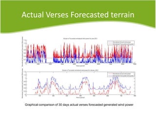 Actual Verses Forecasted terrain
Graphical comparison of 30 days actual verses forecasted generated wind power
 