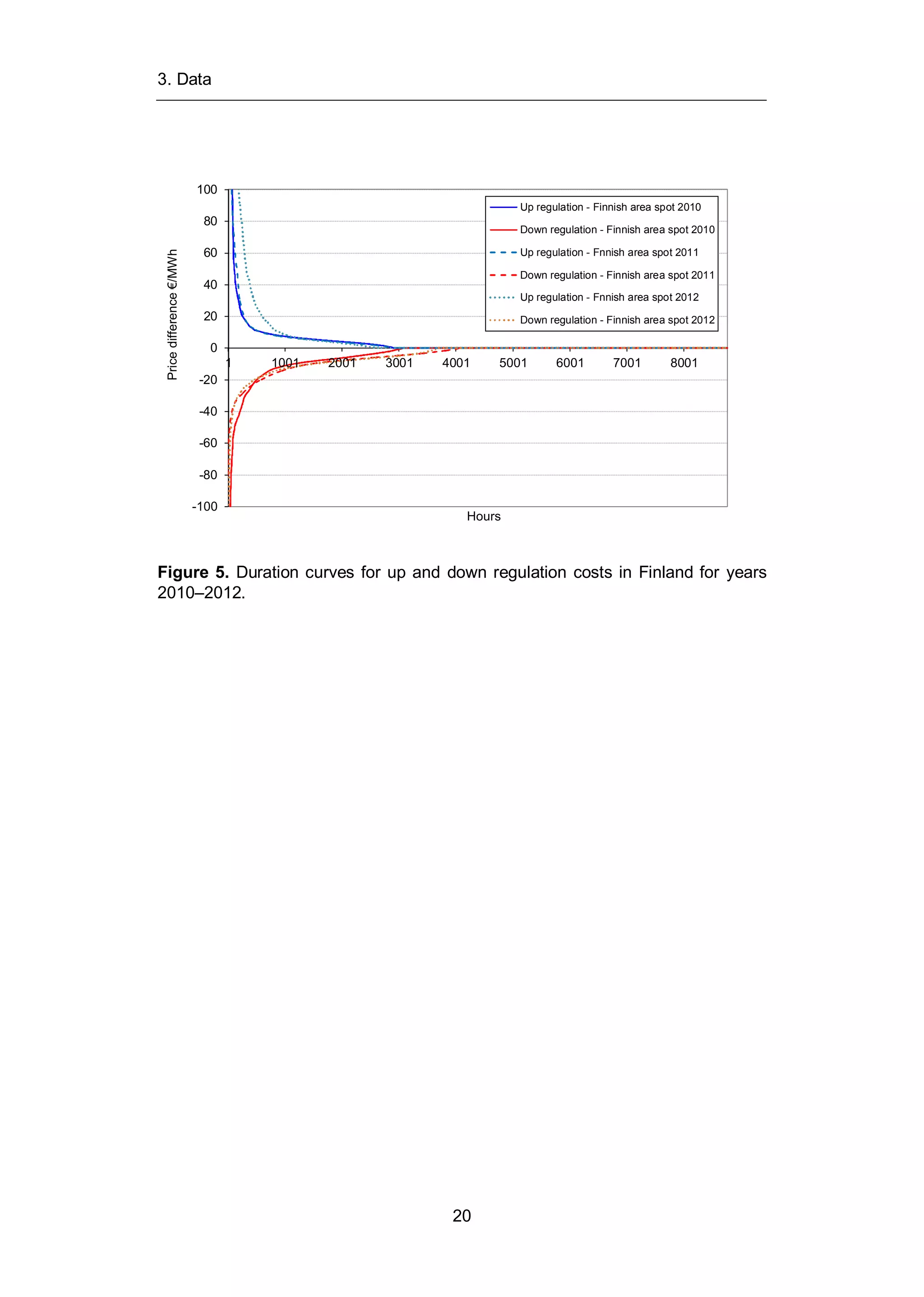 3. Data
20
Figure 5. Duration curves for up and down regulation costs in Finland for years
2010–2012.
-100
-80
-60
-40
-20
0
20
40
60
80
100
1 1001 2001 3001 4001 5001 6001 7001 8001
Pricedifference€/MWh
Hours
Up regulation - Finnish area spot 2010
Down regulation - Finnish area spot 2010
Up regulation - Fnnish area spot 2011
Down regulation - Finnish area spot 2011
Up regulation - Fnnish area spot 2012
Down regulation - Finnish area spot 2012
 