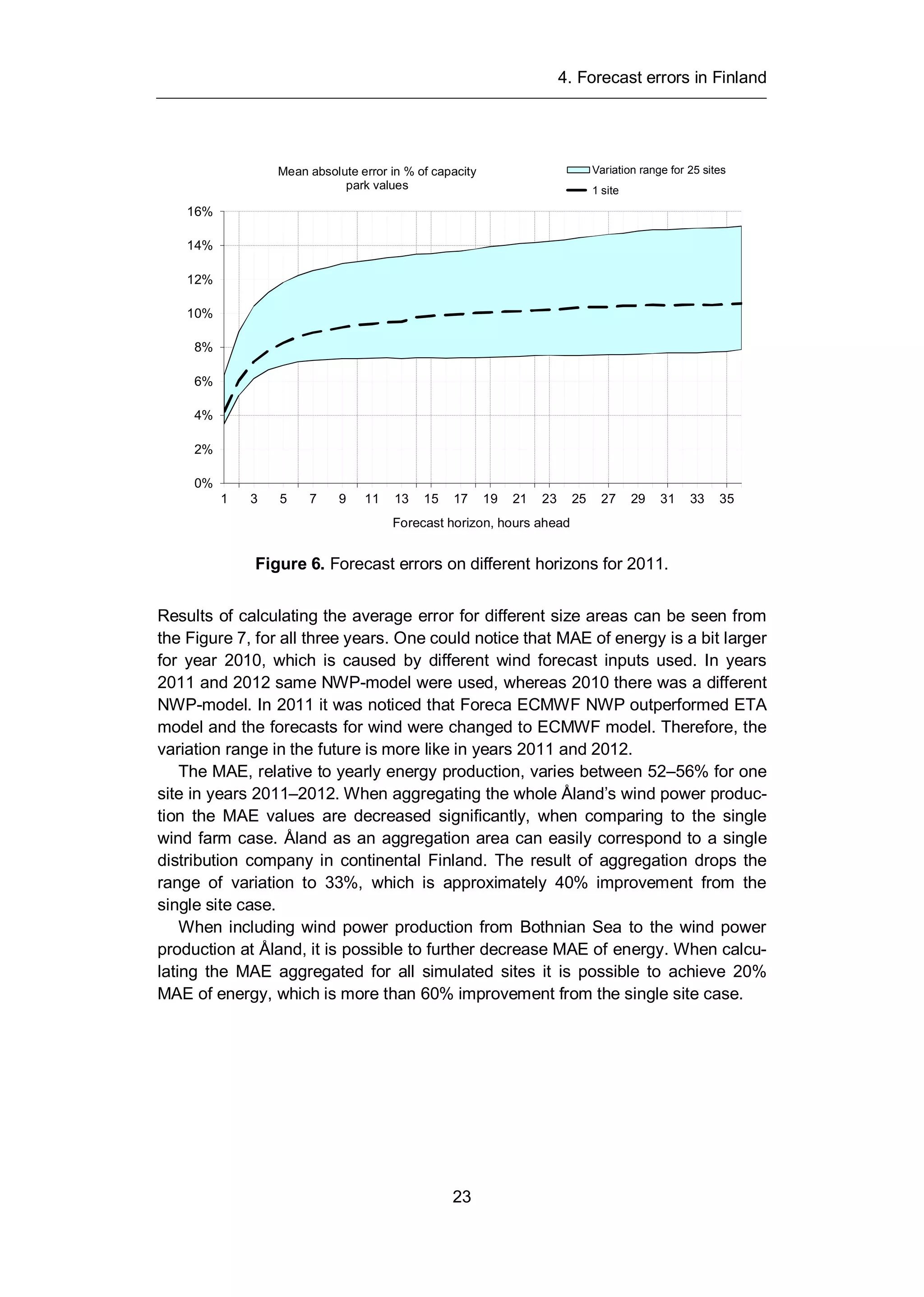 4. Forecast errors in Finland
23
Figure 6. Forecast errors on different horizons for 2011.
Results of calculating the average error for different size areas can be seen from
the Figure 7, for all three years. One could notice that MAE of energy is a bit larger
for year 2010, which is caused by different wind forecast inputs used. In years
2011 and 2012 same NWP-model were used, whereas 2010 there was a different
NWP-model. In 2011 it was noticed that Foreca ECMWF NWP outperformed ETA
model and the forecasts for wind were changed to ECMWF model. Therefore, the
variation range in the future is more like in years 2011 and 2012.
The MAE, relative to yearly energy production, varies between 52–56% for one
site in years 2011–2012. When aggregating the whole Åland’s wind power produc-
tion the MAE values are decreased significantly, when comparing to the single
wind farm case. Åland as an aggregation area can easily correspond to a single
distribution company in continental Finland. The result of aggregation drops the
range of variation to 33%, which is approximately 40% improvement from the
single site case.
When including wind power production from Bothnian Sea to the wind power
production at Åland, it is possible to further decrease MAE of energy. When calcu-
lating the MAE aggregated for all simulated sites it is possible to achieve 20%
MAE of energy, which is more than 60% improvement from the single site case.
0%
2%
4%
6%
8%
10%
12%
14%
16%
1 3 5 7 9 11 13 15 17 19 21 23 25 27 29 31 33 35
Forecast horizon, hours ahead
Mean absolute error in % of capacity
park values
Variation range for 25 sites
1 site
 