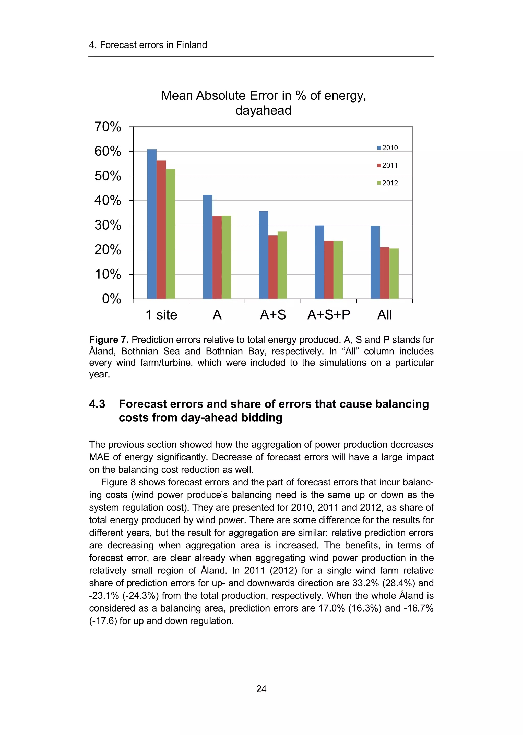 4. Forecast errors in Finland
24
Figure 7. Prediction errors relative to total energy produced. A, S and P stands for
Åland, Bothnian Sea and Bothnian Bay, respectively. In “All” column includes
every wind farm/turbine, which were included to the simulations on a particular
year.
4.3 Forecast errors and share of errors that cause balancing
costs from day-ahead bidding
The previous section showed how the aggregation of power production decreases
MAE of energy significantly. Decrease of forecast errors will have a large impact
on the balancing cost reduction as well.
Figure 8 shows forecast errors and the part of forecast errors that incur balanc-
ing costs (wind power produce’s balancing need is the same up or down as the
system regulation cost). They are presented for 2010, 2011 and 2012, as share of
total energy produced by wind power. There are some difference for the results for
different years, but the result for aggregation are similar: relative prediction errors
are decreasing when aggregation area is increased. The benefits, in terms of
forecast error, are clear already when aggregating wind power production in the
relatively small region of Åland. In 2011 (2012) for a single wind farm relative
share of prediction errors for up- and downwards direction are 33.2% (28.4%) and
-23.1% (-24.3%) from the total production, respectively. When the whole Åland is
considered as a balancing area, prediction errors are 17.0% (16.3%) and -16.7%
(-17.6) for up and down regulation.
0%
10%
20%
30%
40%
50%
60%
70%
1 site A A+S A+S+P All
Mean Absolute Error in % of energy,
dayahead
2010
2011
2012
 
