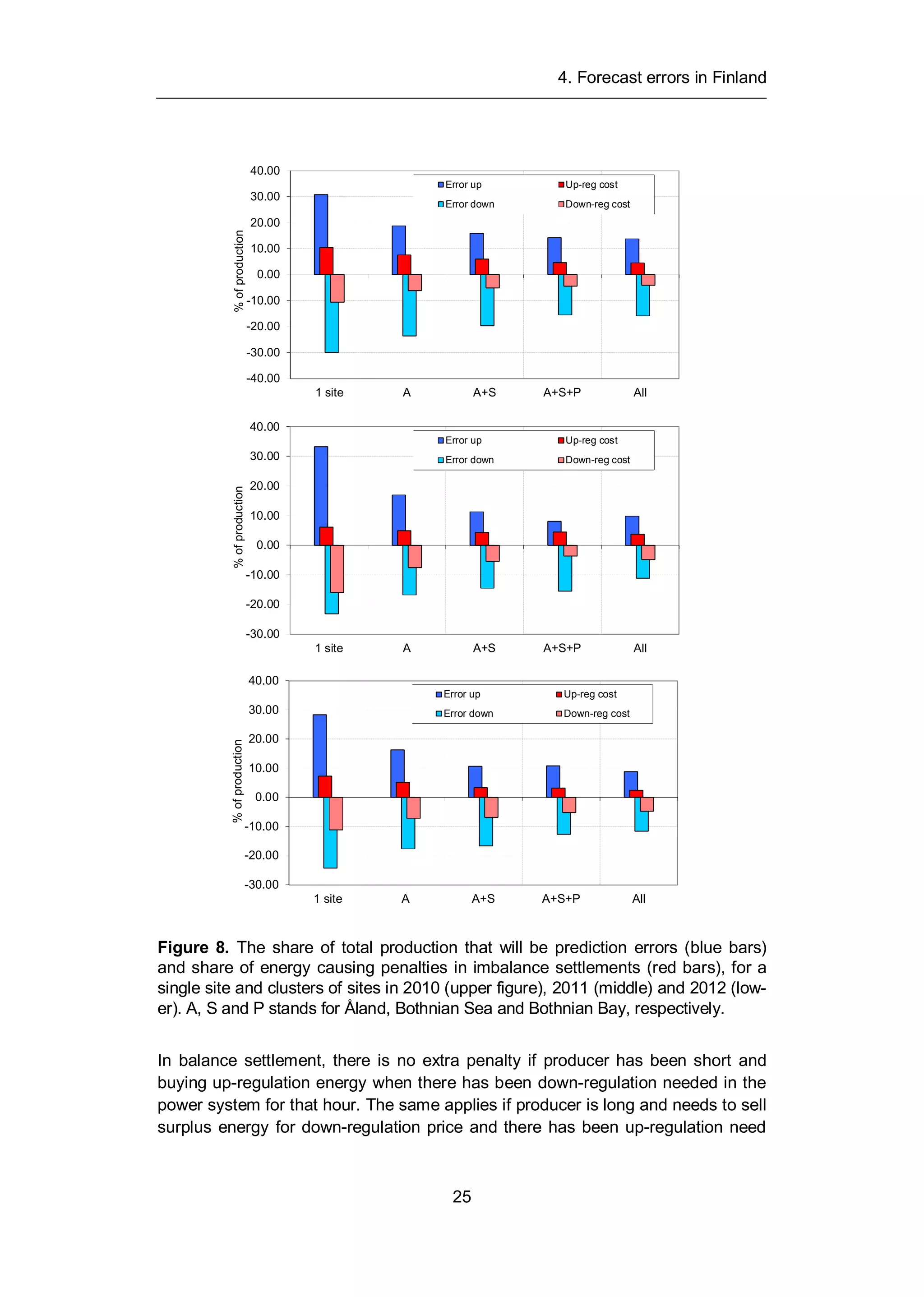 4. Forecast errors in Finland
25
Figure 8. The share of total production that will be prediction errors (blue bars)
and share of energy causing penalties in imbalance settlements (red bars), for a
single site and clusters of sites in 2010 (upper figure), 2011 (middle) and 2012 (low-
er). A, S and P stands for Åland, Bothnian Sea and Bothnian Bay, respectively.
In balance settlement, there is no extra penalty if producer has been short and
buying up-regulation energy when there has been down-regulation needed in the
power system for that hour. The same applies if producer is long and needs to sell
surplus energy for down-regulation price and there has been up-regulation need
-30.00
-20.00
-10.00
0.00
10.00
20.00
30.00
40.00
1 site A A+S A+S+P All
%ofproduction
Error up Up-reg cost
Error down Down-reg cost
-30.00
-20.00
-10.00
0.00
10.00
20.00
30.00
40.00
1 site A A+S A+S+P All
%ofproduction
Error up Up-reg cost
Error down Down-reg cost
-40.00
-30.00
-20.00
-10.00
0.00
10.00
20.00
30.00
40.00
1 site A A+S A+S+P All
%ofproduction
Error up Up-reg cost
Error down Down-reg cost
 