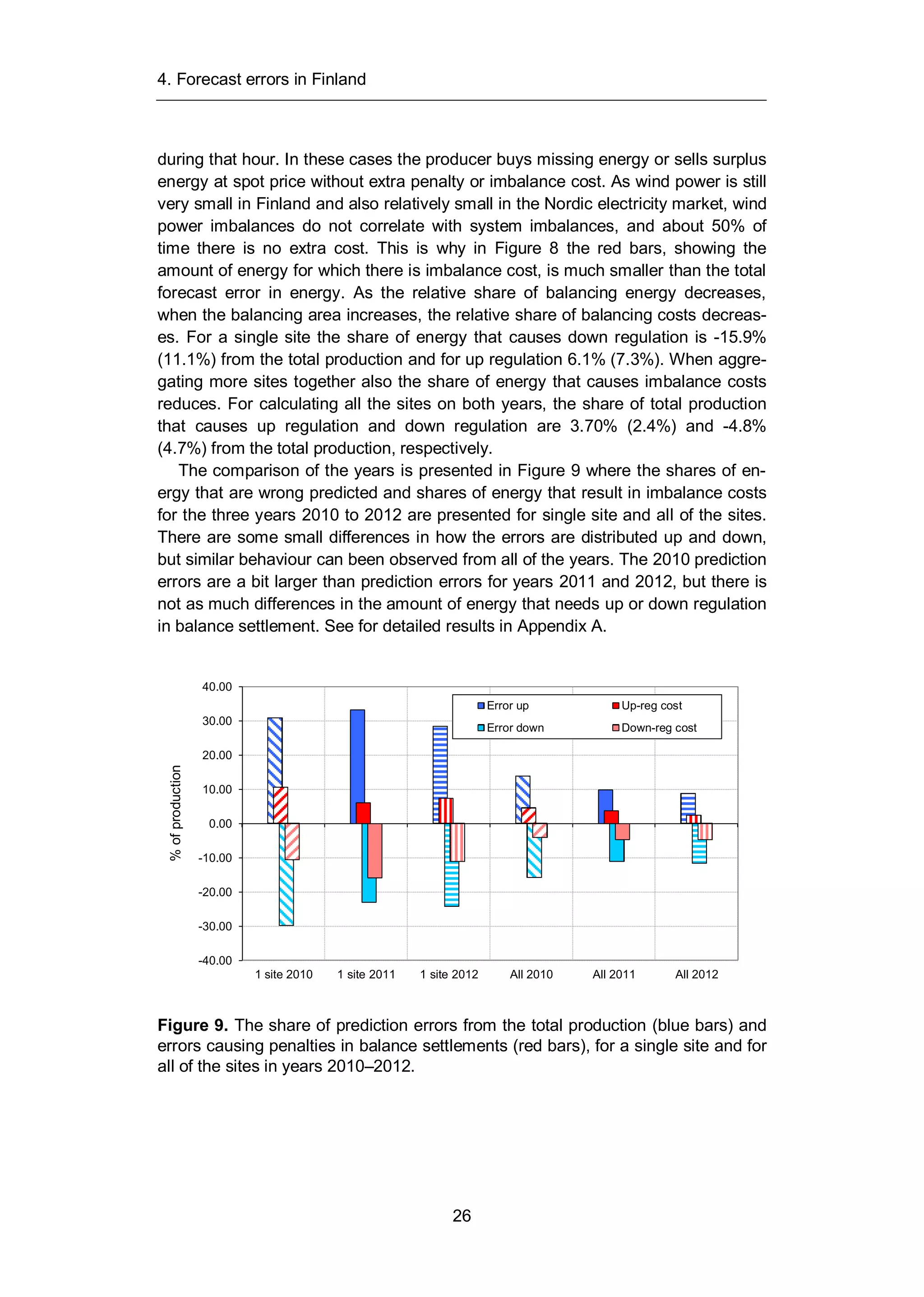 4. Forecast errors in Finland
26
during that hour. In these cases the producer buys missing energy or sells surplus
energy at spot price without extra penalty or imbalance cost. As wind power is still
very small in Finland and also relatively small in the Nordic electricity market, wind
power imbalances do not correlate with system imbalances, and about 50% of
time there is no extra cost. This is why in Figure 8 the red bars, showing the
amount of energy for which there is imbalance cost, is much smaller than the total
forecast error in energy. As the relative share of balancing energy decreases,
when the balancing area increases, the relative share of balancing costs decreas-
es. For a single site the share of energy that causes down regulation is -15.9%
(11.1%) from the total production and for up regulation 6.1% (7.3%). When aggre-
gating more sites together also the share of energy that causes imbalance costs
reduces. For calculating all the sites on both years, the share of total production
that causes up regulation and down regulation are 3.70% (2.4%) and -4.8%
(4.7%) from the total production, respectively.
The comparison of the years is presented in Figure 9 where the shares of en-
ergy that are wrong predicted and shares of energy that result in imbalance costs
for the three years 2010 to 2012 are presented for single site and all of the sites.
There are some small differences in how the errors are distributed up and down,
but similar behaviour can been observed from all of the years. The 2010 prediction
errors are a bit larger than prediction errors for years 2011 and 2012, but there is
not as much differences in the amount of energy that needs up or down regulation
in balance settlement. See for detailed results in Appendix A.
Figure 9. The share of prediction errors from the total production (blue bars) and
errors causing penalties in balance settlements (red bars), for a single site and for
all of the sites in years 2010–2012.
-40.00
-30.00
-20.00
-10.00
0.00
10.00
20.00
30.00
40.00
1 site 2010 1 site 2011 1 site 2012 All 2010 All 2011 All 2012
%ofproduction
Error up Up-reg cost
Error down Down-reg cost
 