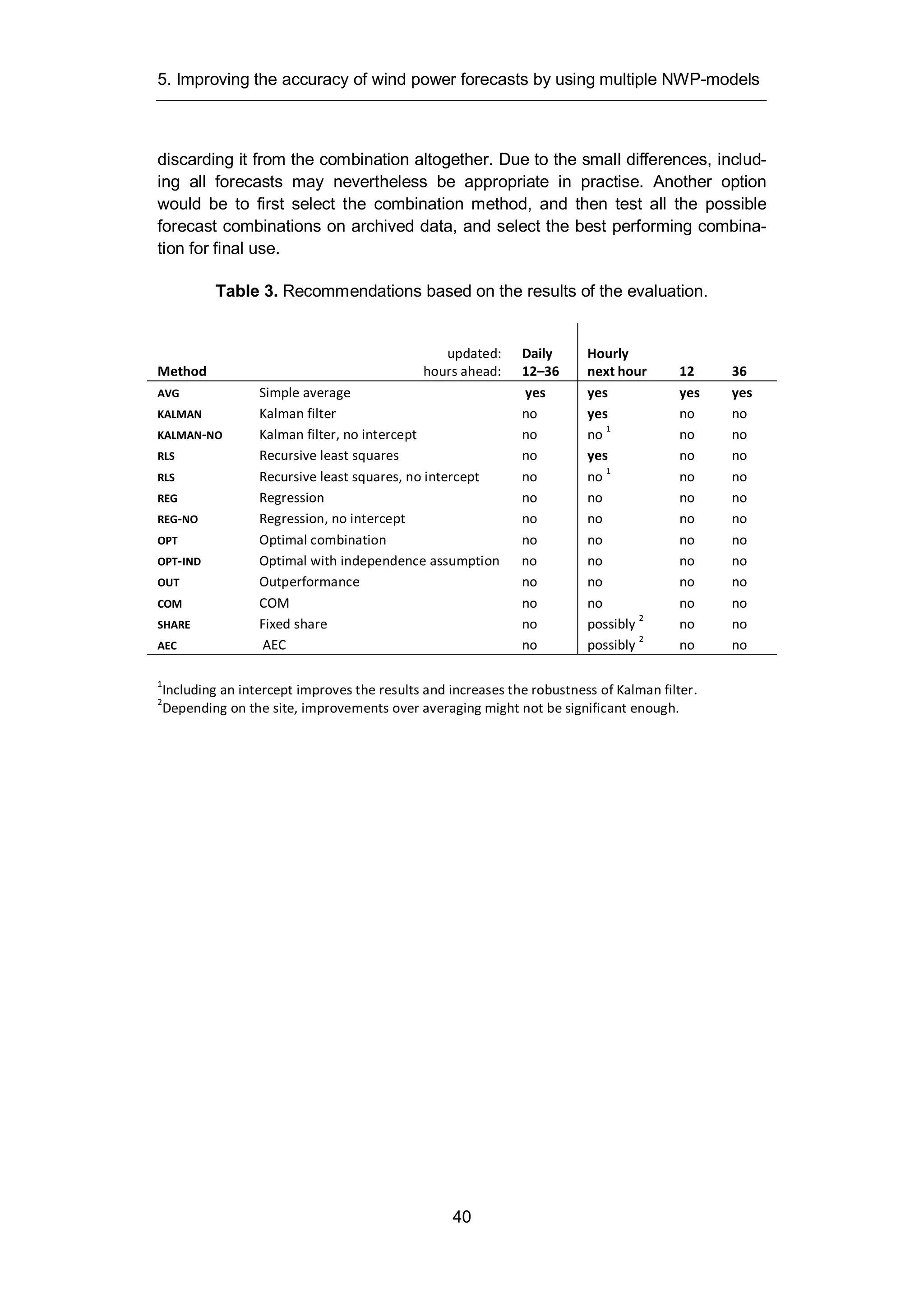 5. Improving the accuracy of wind power forecasts by using multiple NWP-models
40
discarding it from the combination altogether. Due to the small differences, includ-
ing all forecasts may nevertheless be appropriate in practise. Another option
would be to first select the combination method, and then test all the possible
forecast combinations on archived data, and select the best performing combina-
tion for final use.
Table 3. Recommendations based on the results of the evaluation.
Method
updated:
hours ahead:
Daily
12–36
Hourly
next hour 12 36
AVG Simple average yes yes yes yes
KALMAN Kalman filter no yes no no
KALMAN-NO Kalman filter, no intercept no no
1
no no
RLS Recursive least squares no yes no no
RLS Recursive least squares, no intercept no no
1
no no
REG Regression no no no no
REG-NO Regression, no intercept no no no no
OPT Optimal combination no no no no
OPT-IND Optimal with independence assumption no no no no
OUT Outperformance no no no no
COM COM no no no no
SHARE Fixed share no possibly
2
no no
AEC AEC no possibly
2
no no
1
Including an intercept improves the results and increases the robustness of Kalman filter.
2
Depending on the site, improvements over averaging might not be significant enough.
 