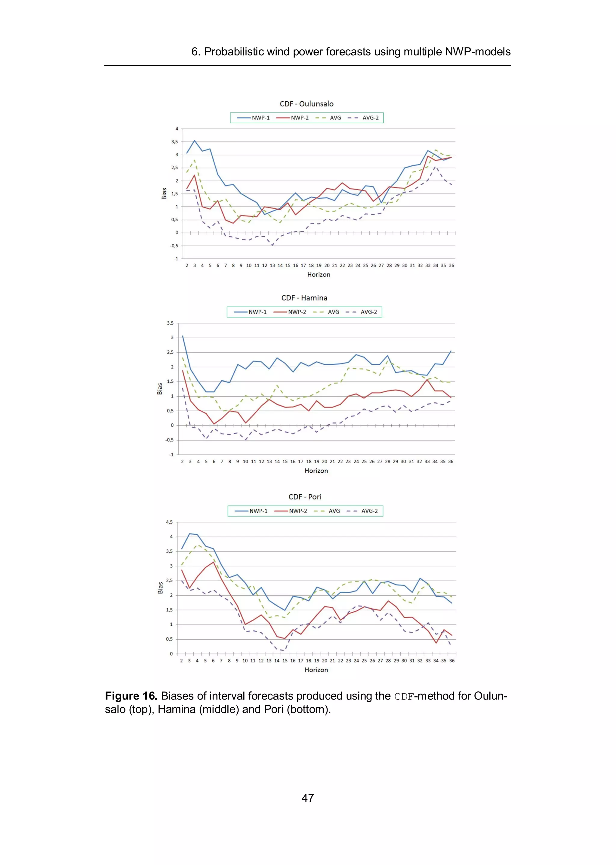 6. Probabilistic wind power forecasts using multiple NWP-models
47
Figure 16. Biases of interval forecasts produced using the CDF-method for Oulun-
salo (top), Hamina (middle) and Pori (bottom).
 