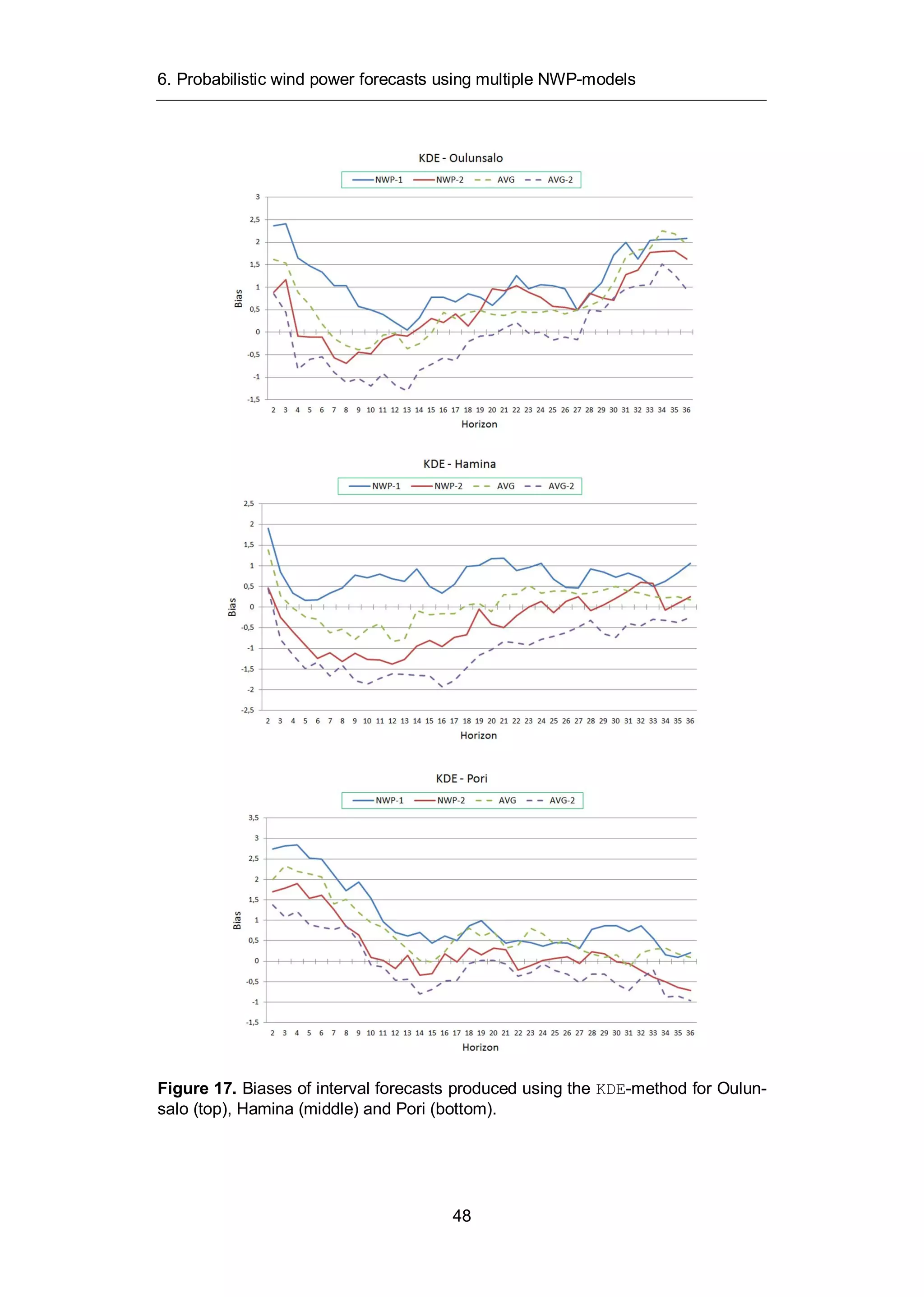 6. Probabilistic wind power forecasts using multiple NWP-models
48
Figure 17. Biases of interval forecasts produced using the KDE-method for Oulun-
salo (top), Hamina (middle) and Pori (bottom).
 