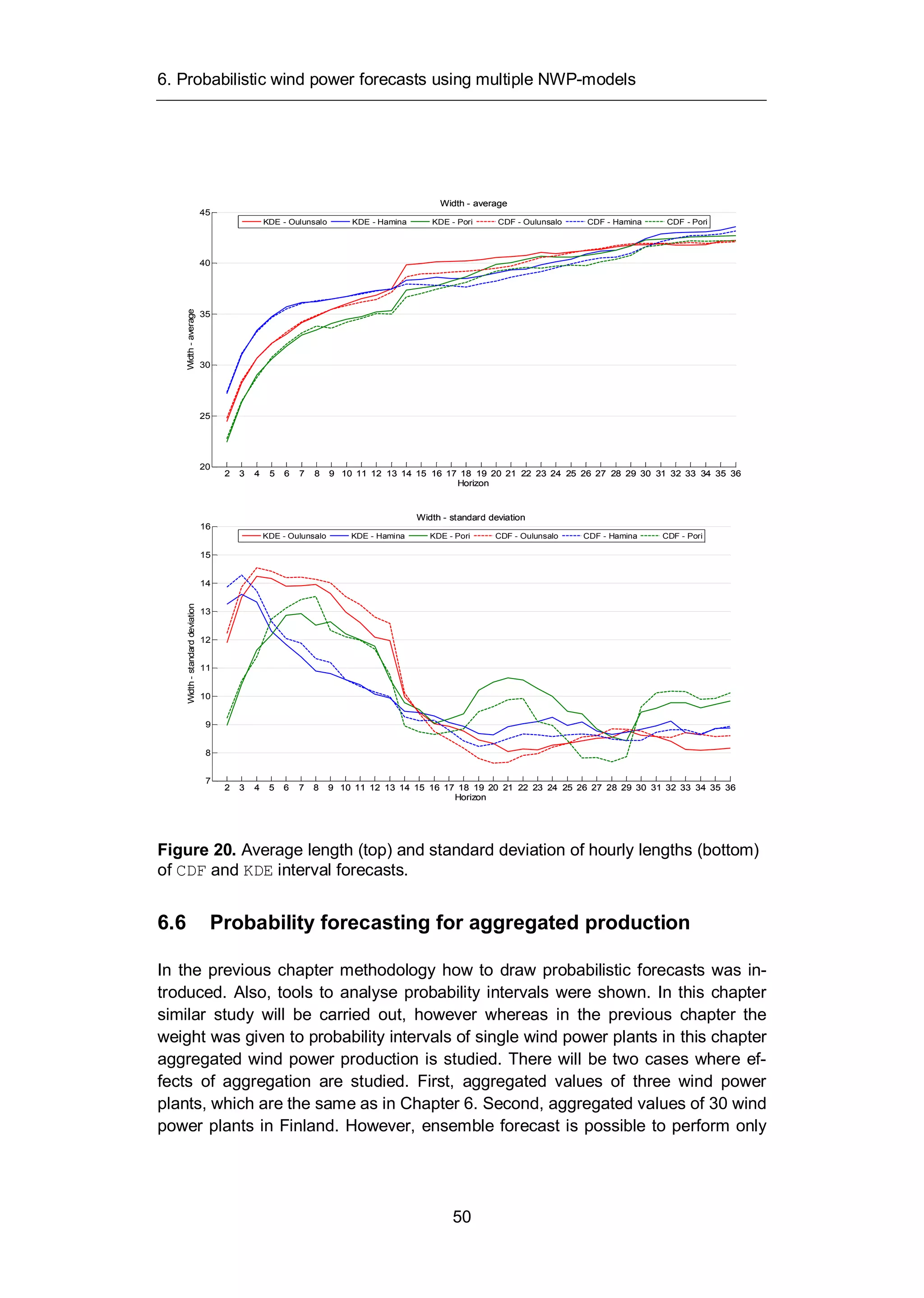 6. Probabilistic wind power forecasts using multiple NWP-models
50
Figure 20. Average length (top) and standard deviation of hourly lengths (bottom)
of CDF and KDE interval forecasts.
6.6 Probability forecasting for aggregated production
In the previous chapter methodology how to draw probabilistic forecasts was in-
troduced. Also, tools to analyse probability intervals were shown. In this chapter
similar study will be carried out, however whereas in the previous chapter the
weight was given to probability intervals of single wind power plants in this chapter
aggregated wind power production is studied. There will be two cases where ef-
fects of aggregation are studied. First, aggregated values of three wind power
plants, which are the same as in Chapter 6. Second, aggregated values of 30 wind
power plants in Finland. However, ensemble forecast is possible to perform only
2 3 4 5 6 7 8 9 10 11 12 13 14 15 16 17 18 19 20 21 22 23 24 25 26 27 28 29 30 31 32 33 34 35 36
20
25
30
35
40
45
Width - average
Horizon
Width-average
2 3 4 5 6 7 8 9 10 11 12 13 14 15 16 17 18 19 20 21 22 23 24 25 26 27 28 29 30 31 32 33 34 35 36
20
25
30
35
40
45
Width - average
Horizon
Width-average
KDE - Oulunsalo KDE - Hamina KDE - Pori CDF - Oulunsalo CDF - Hamina CDF - Pori
2 3 4 5 6 7 8 9 10 11 12 13 14 15 16 17 18 19 20 21 22 23 24 25 26 27 28 29 30 31 32 33 34 35 36
7
8
9
10
11
12
13
14
15
16
Width - standard deviation
Horizon
Width-standarddeviation
2 3 4 5 6 7 8 9 10 11 12 13 14 15 16 17 18 19 20 21 22 23 24 25 26 27 28 29 30 31 32 33 34 35 36
7
8
9
10
11
12
13
14
15
16
Width - standard deviation
Horizon
Width-standarddeviation
KDE - Oulunsalo KDE - Hamina KDE - Pori CDF - Oulunsalo CDF - Hamina CDF - Pori
 