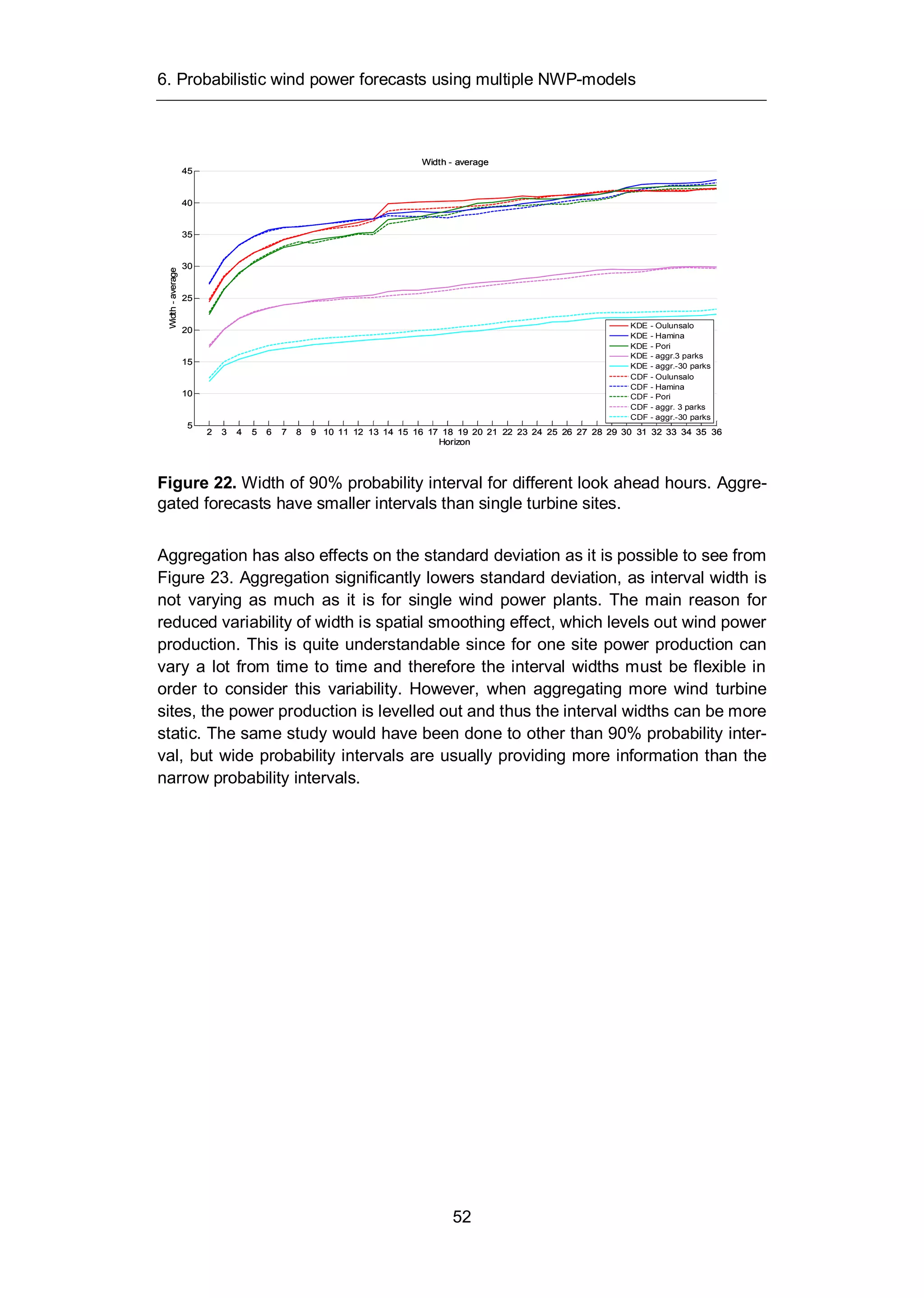 6. Probabilistic wind power forecasts using multiple NWP-models
52
Figure 22. Width of 90% probability interval for different look ahead hours. Aggre-
gated forecasts have smaller intervals than single turbine sites.
Aggregation has also effects on the standard deviation as it is possible to see from
Figure 23. Aggregation significantly lowers standard deviation, as interval width is
not varying as much as it is for single wind power plants. The main reason for
reduced variability of width is spatial smoothing effect, which levels out wind power
production. This is quite understandable since for one site power production can
vary a lot from time to time and therefore the interval widths must be flexible in
order to consider this variability. However, when aggregating more wind turbine
sites, the power production is levelled out and thus the interval widths can be more
static. The same study would have been done to other than 90% probability inter-
val, but wide probability intervals are usually providing more information than the
narrow probability intervals.
2 3 4 5 6 7 8 9 10 11 12 13 14 15 16 17 18 19 20 21 22 23 24 25 26 27 28 29 30 31 32 33 34 35 36
5
10
15
20
25
30
35
40
45
Width - average
Horizon
Width-average
2 3 4 5 6 7 8 9 10 11 12 13 14 15 16 17 18 19 20 21 22 23 24 25 26 27 28 29 30 31 32 33 34 35 36
5
10
15
20
25
30
35
40
45
Width - average
Horizon
Width-average
2 3 4 5 6 7 8 9 10 11 12 13 14 15 16 17 18 19 20 21 22 23 24 25 26 27 28 29 30 31 32 33 34 35 36
5
10
15
20
25
30
35
40
45
Width - average
Horizon
Width-average
KDE - Oulunsalo
KDE - Hamina
KDE - Pori
KDE - aggr.3 parks
KDE - aggr.-30 parks
CDF - Oulunsalo
CDF - Hamina
CDF - Pori
CDF - aggr. 3 parks
CDF - aggr.-30 parks
 