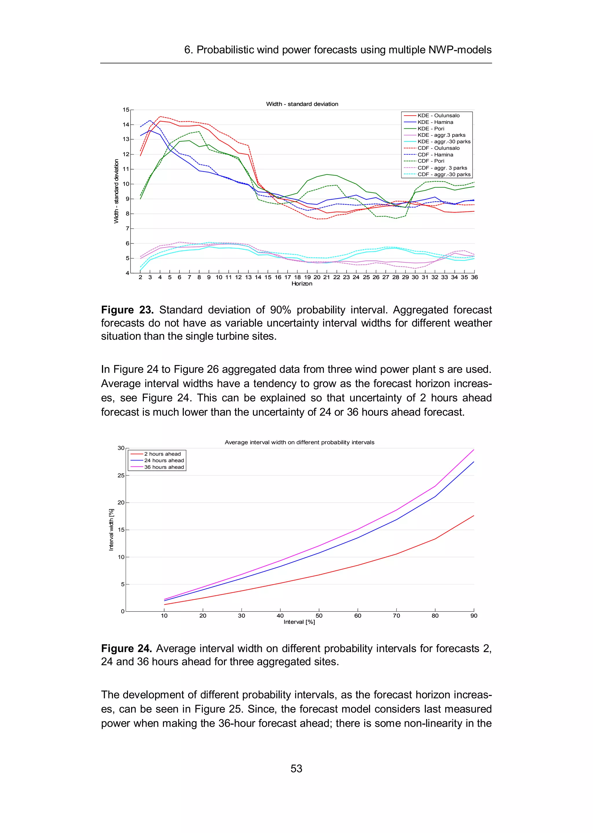6. Probabilistic wind power forecasts using multiple NWP-models
53
Figure 23. Standard deviation of 90% probability interval. Aggregated forecast
forecasts do not have as variable uncertainty interval widths for different weather
situation than the single turbine sites.
In Figure 24 to Figure 26 aggregated data from three wind power plant s are used.
Average interval widths have a tendency to grow as the forecast horizon increas-
es, see Figure 24. This can be explained so that uncertainty of 2 hours ahead
forecast is much lower than the uncertainty of 24 or 36 hours ahead forecast.
Figure 24. Average interval width on different probability intervals for forecasts 2,
24 and 36 hours ahead for three aggregated sites.
The development of different probability intervals, as the forecast horizon increas-
es, can be seen in Figure 25. Since, the forecast model considers last measured
power when making the 36-hour forecast ahead; there is some non-linearity in the
2 3 4 5 6 7 8 9 10 11 12 13 14 15 16 17 18 19 20 21 22 23 24 25 26 27 28 29 30 31 32 33 34 35 36
4
5
6
7
8
9
10
11
12
13
14
15
Width - standard deviation
Horizon
Width-standarddeviation
2 3 4 5 6 7 8 9 10 11 12 13 14 15 16 17 18 19 20 21 22 23 24 25 26 27 28 29 30 31 32 33 34 35 36
4
5
6
7
8
9
10
11
12
13
14
15
Width - standard deviation
Horizon
Width-standarddeviation
2 3 4 5 6 7 8 9 10 11 12 13 14 15 16 17 18 19 20 21 22 23 24 25 26 27 28 29 30 31 32 33 34 35 36
4
5
6
7
8
9
10
11
12
13
14
15
Width - standard deviation
Horizon
Width-standarddeviation
KDE - Oulunsalo
KDE - Hamina
KDE - Pori
KDE - aggr.3 parks
KDE - aggr.-30 parks
CDF - Oulunsalo
CDF - Hamina
CDF - Pori
CDF - aggr. 3 parks
CDF - aggr.-30 parks
10 20 30 40 50 60 70 80 90
0
5
10
15
20
25
30
Interval [%]
Intervalwidth[%]
Average interval width on different probability intervals
10 20 30 40 50 60 70 80 90
0
5
10
15
20
25
30
Interval [%]
Intervalwidth[%]
2 hours ahead
24 hours ahead
36 hours ahead
 