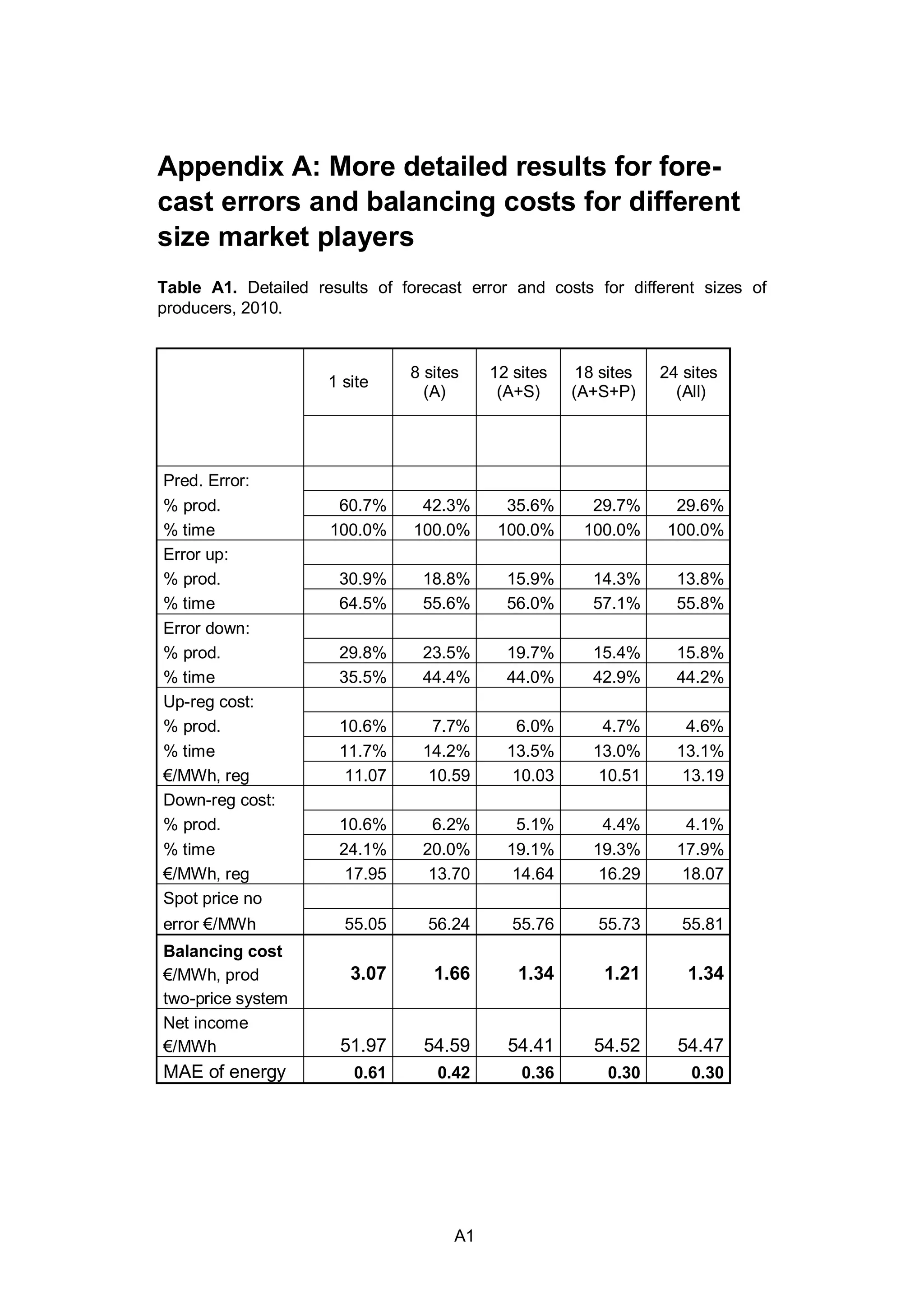 A1
Appendix A: More detailed results for fore-
cast errors and balancing costs for different
size market players
Table A1. Detailed results of forecast error and costs for different sizes of
producers, 2010.
1 site
8 sites
(A)
12 sites
(A+S)
18 sites
(A+S+P)
24 sites
(All)
Pred. Error:
% prod. 60.7% 42.3% 35.6% 29.7% 29.6%
% time 100.0% 100.0% 100.0% 100.0% 100.0%
Error up:
% prod. 30.9% 18.8% 15.9% 14.3% 13.8%
% time 64.5% 55.6% 56.0% 57.1% 55.8%
Error down:
% prod. 29.8% 23.5% 19.7% 15.4% 15.8%
% time 35.5% 44.4% 44.0% 42.9% 44.2%
Up-reg cost:
% prod. 10.6% 7.7% 6.0% 4.7% 4.6%
% time 11.7% 14.2% 13.5% 13.0% 13.1%
€/MWh, reg 11.07 10.59 10.03 10.51 13.19
Down-reg cost:
% prod. 10.6% 6.2% 5.1% 4.4% 4.1%
% time 24.1% 20.0% 19.1% 19.3% 17.9%
€/MWh, reg 17.95 13.70 14.64 16.29 18.07
Spot price no
error €/MWh 55.05 56.24 55.76 55.73 55.81
Balancing cost
€/MWh, prod 3.07 1.66 1.34 1.21 1.34
two-price system
Net income
€/MWh 51.97 54.59 54.41 54.52 54.47
MAE of energy 0.61 0.42 0.36 0.30 0.30
 
