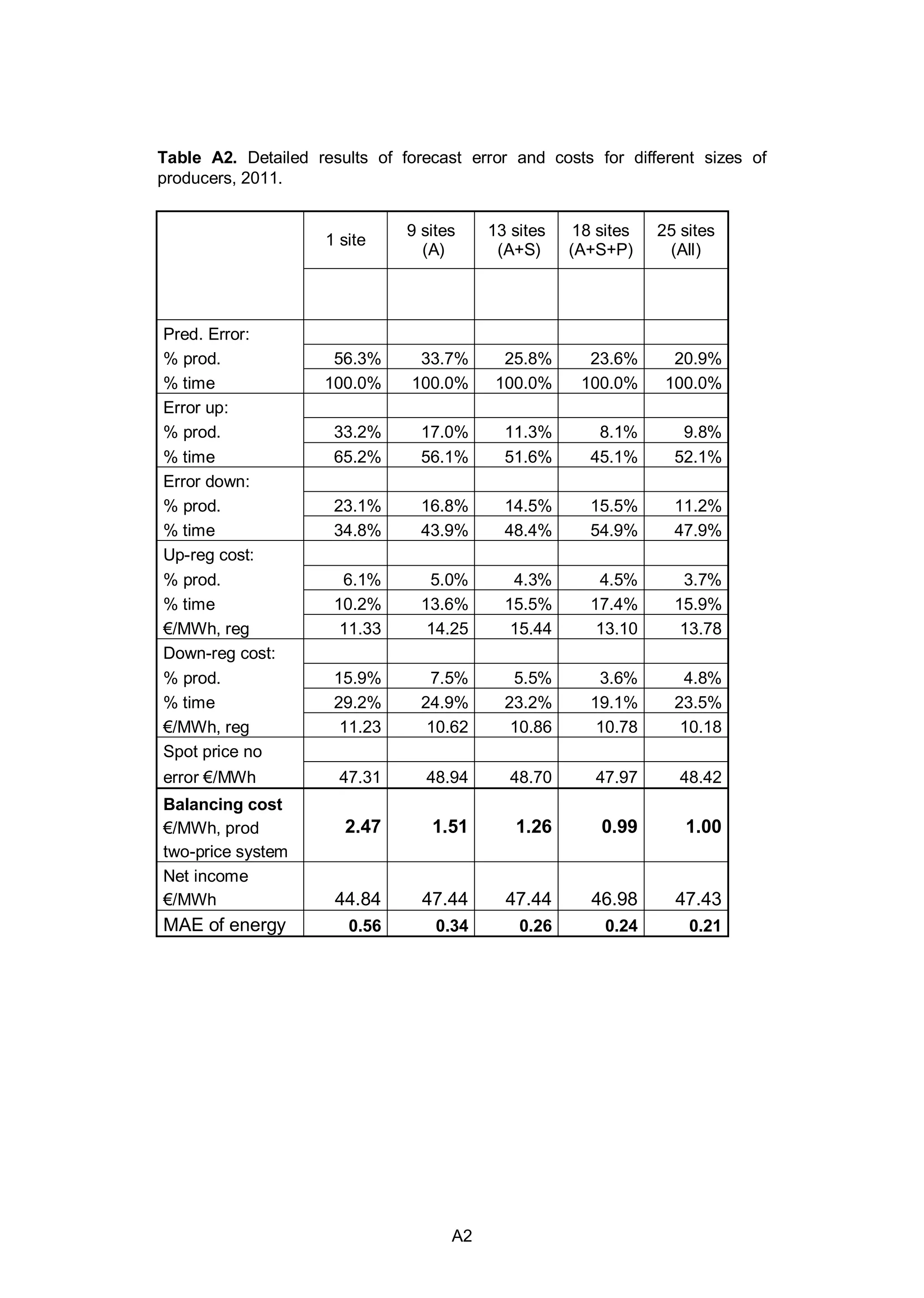 A2
Table A2. Detailed results of forecast error and costs for different sizes of
producers, 2011.
1 site
9 sites
(A)
13 sites
(A+S)
18 sites
(A+S+P)
25 sites
(All)
Pred. Error:
% prod. 56.3% 33.7% 25.8% 23.6% 20.9%
% time 100.0% 100.0% 100.0% 100.0% 100.0%
Error up:
% prod. 33.2% 17.0% 11.3% 8.1% 9.8%
% time 65.2% 56.1% 51.6% 45.1% 52.1%
Error down:
% prod. 23.1% 16.8% 14.5% 15.5% 11.2%
% time 34.8% 43.9% 48.4% 54.9% 47.9%
Up-reg cost:
% prod. 6.1% 5.0% 4.3% 4.5% 3.7%
% time 10.2% 13.6% 15.5% 17.4% 15.9%
€/MWh, reg 11.33 14.25 15.44 13.10 13.78
Down-reg cost:
% prod. 15.9% 7.5% 5.5% 3.6% 4.8%
% time 29.2% 24.9% 23.2% 19.1% 23.5%
€/MWh, reg 11.23 10.62 10.86 10.78 10.18
Spot price no
error €/MWh 47.31 48.94 48.70 47.97 48.42
Balancing cost
€/MWh, prod 2.47 1.51 1.26 0.99 1.00
two-price system
Net income
€/MWh 44.84 47.44 47.44 46.98 47.43
MAE of energy 0.56 0.34 0.26 0.24 0.21
 