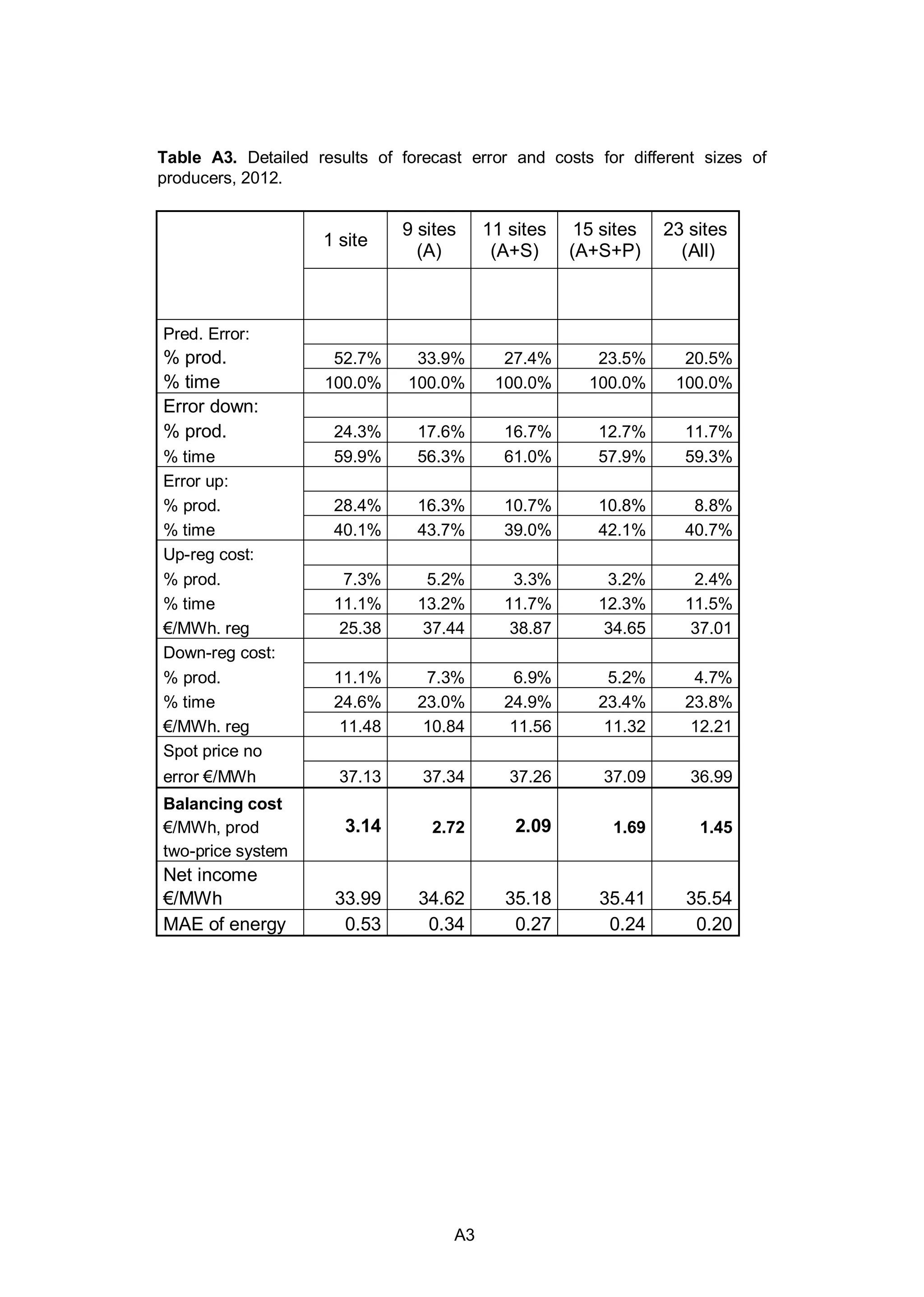 A3
Table A3. Detailed results of forecast error and costs for different sizes of
producers, 2012.
1 site
9 sites
(A)
11 sites
(A+S)
15 sites
(A+S+P)
23 sites
(All)
Pred. Error:
% prod. 52.7% 33.9% 27.4% 23.5% 20.5%
% time 100.0% 100.0% 100.0% 100.0% 100.0%
Error down:
% prod. 24.3% 17.6% 16.7% 12.7% 11.7%
% time 59.9% 56.3% 61.0% 57.9% 59.3%
Error up:
% prod. 28.4% 16.3% 10.7% 10.8% 8.8%
% time 40.1% 43.7% 39.0% 42.1% 40.7%
Up-reg cost:
% prod. 7.3% 5.2% 3.3% 3.2% 2.4%
% time 11.1% 13.2% 11.7% 12.3% 11.5%
€/MWh. reg 25.38 37.44 38.87 34.65 37.01
Down-reg cost:
% prod. 11.1% 7.3% 6.9% 5.2% 4.7%
% time 24.6% 23.0% 24.9% 23.4% 23.8%
€/MWh. reg 11.48 10.84 11.56 11.32 12.21
Spot price no
error €/MWh 37.13 37.34 37.26 37.09 36.99
Balancing cost
€/MWh, prod 3.14 2.72 2.09 1.69 1.45
two-price system
Net income
€/MWh 33.99 34.62 35.18 35.41 35.54
MAE of energy 0.53 0.34 0.27 0.24 0.20
 