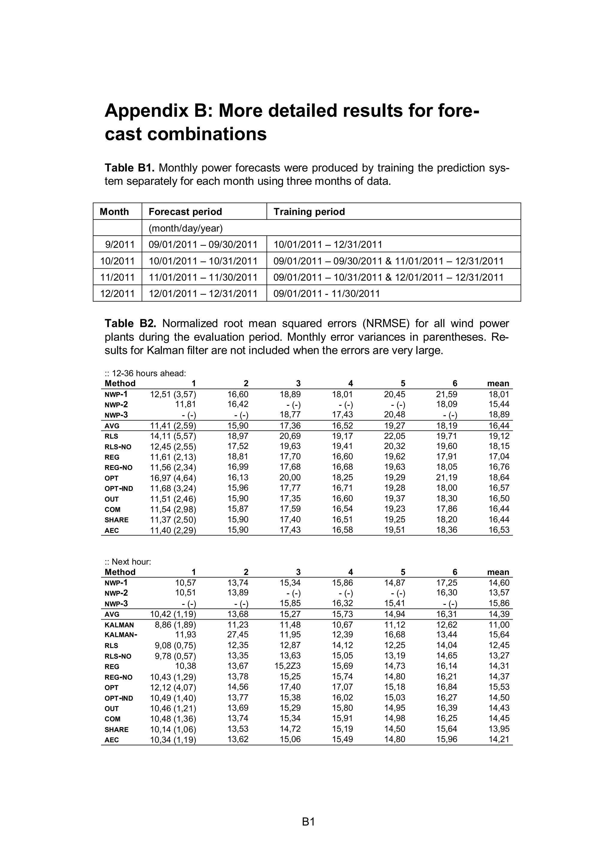 B1
Appendix B: More detailed results for fore-
cast combinations
Table B1. Monthly power forecasts were produced by training the prediction sys-
tem separately for each month using three months of data.
Month Forecast period Training period
(month/day/year)
9/2011 09/01/2011 – 09/30/2011 10/01/2011 – 12/31/2011
10/2011 10/01/2011 – 10/31/2011 09/01/2011 – 09/30/2011 & 11/01/2011 – 12/31/2011
11/2011 11/01/2011 – 11/30/2011 09/01/2011 – 10/31/2011 & 12/01/2011 – 12/31/2011
12/2011 12/01/2011 – 12/31/2011 09/01/2011 - 11/30/2011
Table B2. Normalized root mean squared errors (NRMSE) for all wind power
plants during the evaluation period. Monthly error variances in parentheses. Re-
sults for Kalman filter are not included when the errors are very large.
:: 12-36 hours ahead:
Method 1 2 3 4 5 6 mean
NWP-1 12,51 (3,57) 16,60 18,89 18,01 20,45 21,59 18,01
NWP-2 11,81
(2,23)
16,42
(9,99)
- (-) - (-) - (-) 18,09
(3,74)
15,44
(10,58)NWP-3 - (-) - (-) 18,77
(1,43)
17,43
(17,05)
20,48
(33,19)
- (-) 18,89
(2,34)AVG 11,41 (2,59) 15,90 17,36 16,52 19,27 18,19 16,44
RLS 14,11 (5,57) 18,97 20,69 19,17 22,05 19,71 19,12
RLS-NO 12,45 (2,55) 17,52
(18,97)
19,63
(4,02)
19,41
(11,78)
20,32
(44,53)
19,60
(3,30)
18,15
(8,70)REG 11,61 (2,13) 18,81
(24,88)
17,70
(1,28)
16,60
(11,02)
19,62
(44,11)
17,91
(3,46)
17,04
(8,13)REG-NO 11,56 (2,34) 16,99
(8,55)
17,68
(1,70)
16,68
(10,91)
19,63
(38,85)
18,05
(2,99)
16,76
(7,57)OPT 16,97 (4,64) 16,13
(4,63)
20,00
(20,01)
18,25
(37,26)
19,29
(26,48)
21,19
(18,78)
18,64
(3,60)OPT-IND 11,68 (3,24) 15,96
(5,11)
17,77
(2,98)
16,71
(13,57)
19,28
(27,09)
18,00
(4,62)
16,57
(7,03)OUT 11,51 (2,46) 15,90
(6,14)
17,35
(2,21)
16,60
(11,05)
19,37
(27,35)
18,30
(3,77)
16,50
(7,50)COM 11,54 (2,98) 15,87
(5,33)
17,59
(2,74)
16,54
(13,36)
19,23
(27,41)
17,86
(4,31)
16,44
(7,10)SHARE 11,37 (2,50) 15,90
(6,20)
17,40
(2,87)
16,51
(11,46)
19,25
(28,02)
18,20
(3,76)
16,44
(7,59)AEC 11,40 (2,29) 15,90
(6,12)
17,43
(2,78)
16,58
(11,35)
19,51
(29,49)
18,36
(5,13)
16,53
(7,95)
:: Next hour:
Method 1 2 3 4 5 6 mean
NWP-1 10,57 13,74 15,34 15,86 14,87 17,25 14,60
NWP-2 10,51
(1,01)
13,89
(3,72)
- (-) - (-) - (-) 16,30
(5,09)
13,57
(8,45)NWP-3 - (-) - (-) 15,85
(3,59)
16,32
(8,12)
15,41
(4,22)
- (-) 15,86
(0,21)AVG 10,42 (1,19) 13,68 15,27 15,73 14,94 16,31 14,39
KALMAN 8,86 (1,89) 11,23 11,48 10,67 11,12 12,62 11,00
KALMAN- 11,93
(3,45)
27,45
(2,27)
11,95
(1,19)
12,39
(2,29)
16,68
(15,15)
13,44
(4,52)
15,64
(36,67)RLS 9,08 (0,75) 12,35
(4,24)
12,87
(2,25)
14,12
(2,99)
12,25
(0,94)
14,04
(3,48)
12,45
(3,38)RLS-NO 9,78 (0,57) 13,35
(5,60)
13,63
(2,24)
15,05
(5,45)
13,19
(0,67)
14,65
(4,54)
13,27
(3,48)REG 10,38
(1,34)
13,67
(3,00)
15,2Z3
(3,30)
15,69
(6,62)
14,73
(2,79)
16,14
(4,88)
14,31
(4,42)REG-NO 10,43 (1,29) 13,78
(3,26)
15,25
(3,50)
15,74
(6,59)
14,80
(2,66)
16,21
(5,29)
14,37
(4,42)OPT 12,12 (4,07) 14,56
(3,60)
17,40
(14,82)
17,07
(14,81)
15,18
(3,47)
16,84
(5,83)
15,53
(4,05)OPT-IND 10,49 (1,40) 13,77
(3,50)
15,38
(3,68)
16,02
(7,52)
15,03
(3,39)
16,27
(6,21)
14,50
(4,62)OUT 10,46 (1,21) 13,69
(3,44)
15,29
(3,41)
15,80
(6,24)
14,95
(3,30)
16,39
(5,48)
14,43
(4,62)COM 10,48 (1,36) 13,74
(3,52)
15,34
(3,63)
15,91
(7,17)
14,98
(3,31)
16,25
(5,99)
14,45
(4,55)SHARE 10,14 (1,06) 13,53
(3,45)
14,72
(2,93)
15,19
(5,45)
14,50
(2,65)
15,64
(5,21)
13,95
(3,99)AEC 10,34 (1,19) 13,62
(3,49)
15,06
(3,16)
15,49
(5,96)
14,80
(2,95)
15,96
(5,51)
14,21
(4,22)
 
