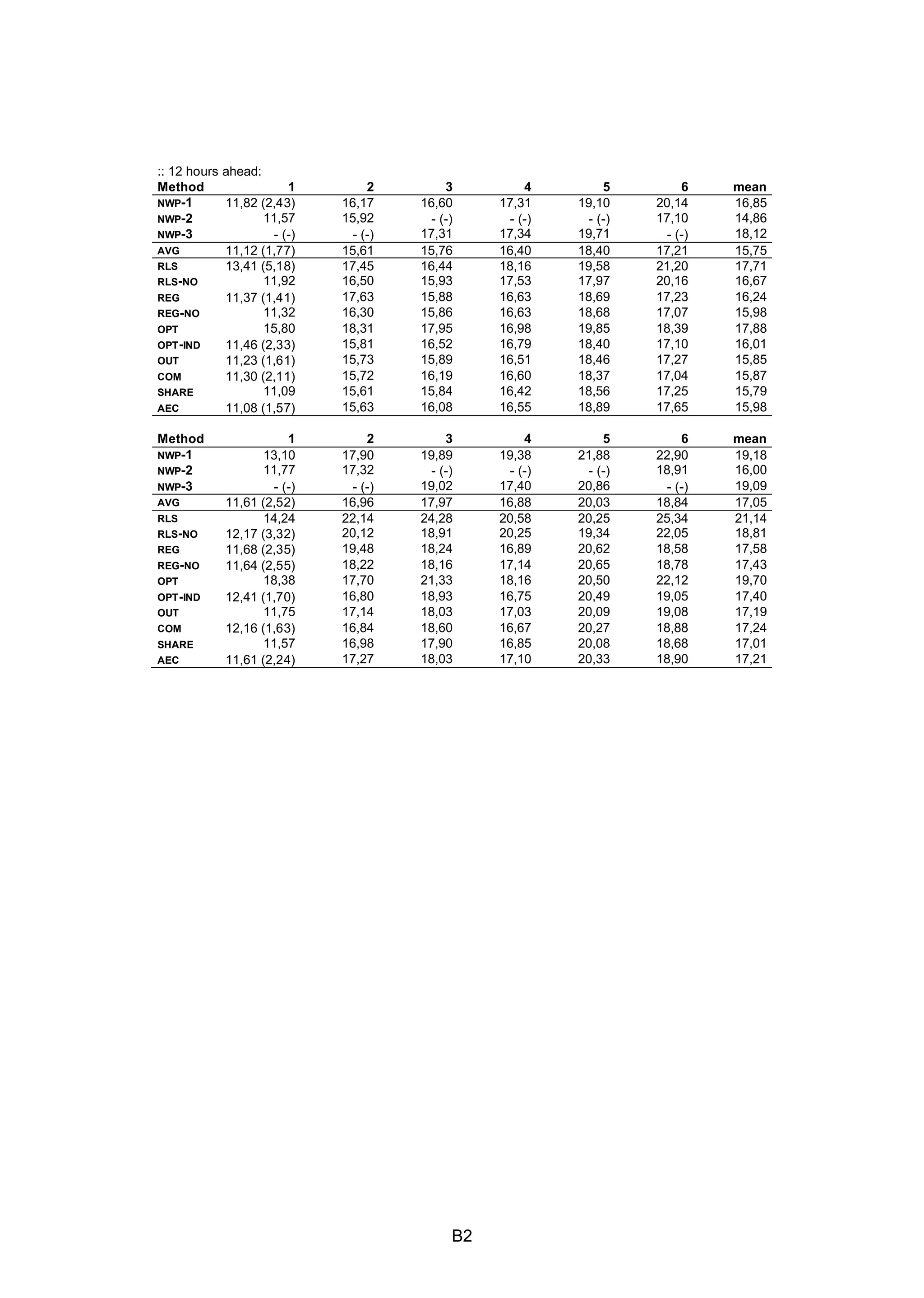 B2
:: 12 hours ahead:
Method 1 2 3 4 5 6 mean
NWP-1 11,82 (2,43) 16,17 16,60 17,31 19,10 20,14 16,85
NWP-2 11,57
(1,82)
15,92
(9,41)
- (-) - (-) - (-) 17,10
(2,51)
14,86
(8,47)NWP-3 - (-) - (-) 17,31
(5,16)
17,34
(11,95)
19,71
(27,05)
- (-) 18,12
(1,90)AVG 11,12 (1,77) 15,61 15,76 16,40 18,40 17,21 15,75
RLS 13,41 (5,18) 17,45 16,44 18,16 19,58 21,20 17,71
RLS-NO 11,92
(2,56)
16,50
(15,36)
15,93
(5,11)
17,53
(7,68)
17,97
(16,95)
20,16
(4,72)
16,67
(7,55)REG 11,37 (1,41) 17,63
(20,07)
15,88
(3,42)
16,63
(7,84)
18,69
(28,99)
17,23
(3,47)
16,24
(6,58)REG-NO 11,32
(1,52)
16,30
(9,86)
15,86
(4,03)
16,63
(7,88)
18,68
(29,27)
17,07
(3,01)
15,98
(6,14)OPT 15,80
(17,99)
18,31
(12,93)
17,95
(9,62)
16,98
(13,08)
19,85
(19,40)
18,39
(10,07)
17,88
(1,89)OPT-IND 11,46 (2,33) 15,81
(7,92)
16,52
(5,73)
16,79
(12,06)
18,40
(23,09)
17,10
(3,93)
16,01
(5,70)OUT 11,23 (1,61) 15,73
(8,98)
15,89
(4,40)
16,51
(8,53)
18,46
(25,52)
17,27
(3,82)
15,85
(6,13)COM 11,30 (2,11) 15,72
(8,39)
16,19
(5,08)
16,60
(11,19)
18,37
(24,09)
17,04
(3,77)
15,87
(5,83)SHARE 11,09
(1,73)
15,61
(9,17)
15,84
(4,28)
16,42
(8,38)
18,56
(26,77)
17,25
(3,67)
15,79
(6,46)AEC 11,08 (1,57) 15,63
(9,17)
16,08
(4,12)
16,55
(7,86)
18,89
(27,84)
17,65
(3,72)
15,98
(7,15)
Method 1 2 3 4 5 6 mean
NWP-1 13,10 17,90 19,89 19,38 21,88 22,90 19,18
NWP-2 11,77
(2,72)
17,32
(12,80)
- (-) - (-) - (-) 18,91
(5,75)
16,00
(14,06)NWP-3 - (-) - (-) 19,02
(1,34)
17,40
(11,71)
20,86
(31,08)
- (-) 19,09
(2,99)AVG 11,61 (2,52) 16,96 17,97 16,88 20,03 18,84 17,05
RLS 14,24 22,14 24,28 20,58 20,25 25,34 21,14
RLS-NO 12,17 (3,32) 20,12
(36,90)
18,91
(1,26)
20,25
(23,55)
19,34
(15,15)
22,05
(8,77)
18,81
(11,74)REG 11,68 (2,35) 19,48
(24,30)
18,24
(0,91)
16,89
(6,76)
20,62
(46,40)
18,58
(4,29)
17,58
(9,91)REG-NO 11,64 (2,55) 18,22
(12,96)
18,16
(1,24)
17,14
(6,46)
20,65
(39,36)
18,78
(3,75)
17,43
(9,40)OPT 18,38
(32,25)
17,70
(6,44)
21,33
(26,85)
18,16
(20,29)
20,50
(25,54)
22,12
(13,70)
19,70
(3,46)OPT-IND 12,41 (1,70) 16,80
(6,20)
18,93
(3,94)
16,75
(7,42)
20,49
(23,86)
19,05
(5,36)
17,40
(8,05)OUT 11,75
(2,44)
17,14
(7,03)
18,03
(1,99)
17,03
(6,67)
20,09
(27,00)
19,08
(2,57)
17,19
(8,45)COM 12,16 (1,63) 16,84
(6,48)
18,60
(3,33)
16,67
(6,92)
20,27
(24,53)
18,88
(4,00)
17,24
(8,01)SHARE 11,57
(2,47)
16,98
(7,22)
17,90
(2,08)
16,85
(7,02)
20,08
(27,15)
18,68
(2,61)
17,01
(8,51)AEC 11,61 (2,24) 17,27
(9,79)
18,03
(2,40)
17,10
(7,60)
20,33
(26,88)
18,90
(3,25)
17,21
(8,93)
 