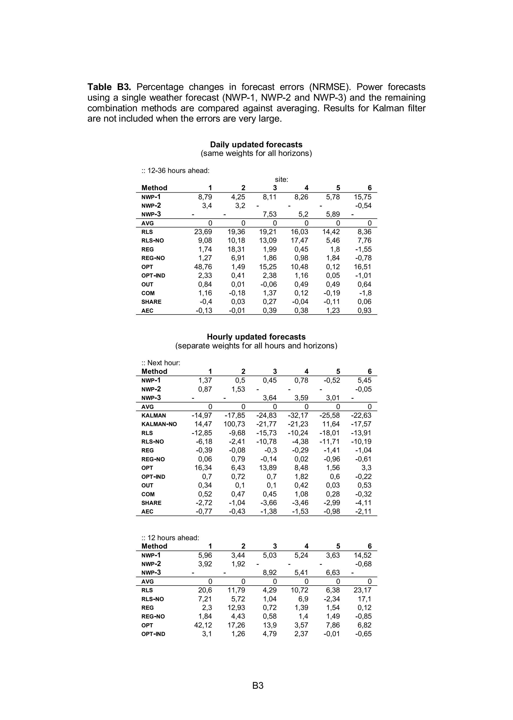 B3
Table B3. Percentage changes in forecast errors (NRMSE). Power forecasts
using a single weather forecast (NWP-1, NWP-2 and NWP-3) and the remaining
combination methods are compared against averaging. Results for Kalman filter
are not included when the errors are very large.
Daily updated forecasts
(same weights for all horizons)
:: 12-36 hours ahead:
site:
Method 1 2 3 4 5 6
NWP-1 8,79 4,25 8,11 8,26 5,78 15,75
NWP-2 3,4 3,2 - - - -0,54
NWP-3 - - 7,53 5,2 5,89 -
AVG 0 0 0 0 0 0
RLS 23,69 19,36 19,21 16,03 14,42 8,36
RLS-NO 9,08 10,18 13,09 17,47 5,46 7,76
REG 1,74 18,31 1,99 0,45 1,8 -1,55
REG-NO 1,27 6,91 1,86 0,98 1,84 -0,78
OPT 48,76 1,49 15,25 10,48 0,12 16,51
OPT-IND 2,33 0,41 2,38 1,16 0,05 -1,01
OUT 0,84 0,01 -0,06 0,49 0,49 0,64
COM 1,16 -0,18 1,37 0,12 -0,19 -1,8
SHARE -0,4 0,03 0,27 -0,04 -0,11 0,06
AEC -0,13 -0,01 0,39 0,38 1,23 0,93
Hourly updated forecasts
(separate weights for all hours and horizons)
:: Next hour:
Method 1 2 3 4 5 6
NWP-1 1,37 0,5 0,45 0,78 -0,52 5,45
NWP-2 0,87 1,53 - - - -0,05
NWP-3 - - 3,64 3,59 3,01 -
AVG 0 0 0 0 0 0
KALMAN -14,97 -17,85 -24,83 -32,17 -25,58 -22,63
KALMAN-NO 14,47 100,73 -21,77 -21,23 11,64 -17,57
RLS -12,85 -9,68 -15,73 -10,24 -18,01 -13,91
RLS-NO -6,18 -2,41 -10,78 -4,38 -11,71 -10,19
REG -0,39 -0,08 -0,3 -0,29 -1,41 -1,04
REG-NO 0,06 0,79 -0,14 0,02 -0,96 -0,61
OPT 16,34 6,43 13,89 8,48 1,56 3,3
OPT-IND 0,7 0,72 0,7 1,82 0,6 -0,22
OUT 0,34 0,1 0,1 0,42 0,03 0,53
COM 0,52 0,47 0,45 1,08 0,28 -0,32
SHARE -2,72 -1,04 -3,66 -3,46 -2,99 -4,11
AEC -0,77 -0,43 -1,38 -1,53 -0,98 -2,11
:: 12 hours ahead:
Method 1 2 3 4 5 6
NWP-1 5,96 3,44 5,03 5,24 3,63 14,52
NWP-2 3,92 1,92 - - - -0,68
NWP-3 - - 8,92 5,41 6,63 -
AVG 0 0 0 0 0 0
RLS 20,6 11,79 4,29 10,72 6,38 23,17
RLS-NO 7,21 5,72 1,04 6,9 -2,34 17,1
REG 2,3 12,93 0,72 1,39 1,54 0,12
REG-NO 1,84 4,43 0,58 1,4 1,49 -0,85
OPT 42,12 17,26 13,9 3,57 7,86 6,82
OPT-IND 3,1 1,26 4,79 2,37 -0,01 -0,65
 