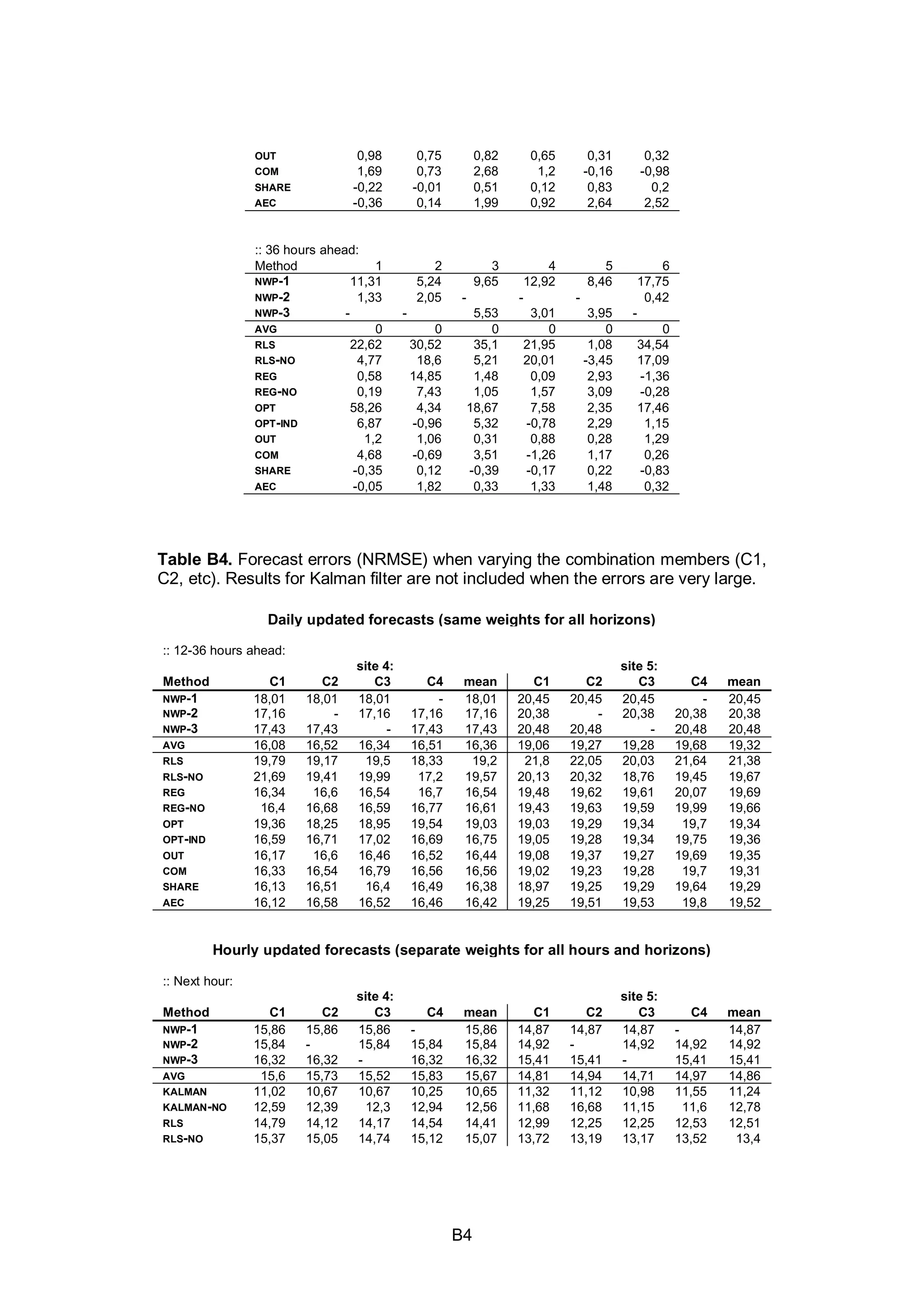 B4
OUT 0,98 0,75 0,82 0,65 0,31 0,32
COM 1,69 0,73 2,68 1,2 -0,16 -0,98
SHARE -0,22 -0,01 0,51 0,12 0,83 0,2
AEC -0,36 0,14 1,99 0,92 2,64 2,52
:: 36 hours ahead:
Method 1 2 3 4 5 6
NWP-1 11,31 5,24 9,65 12,92 8,46 17,75
NWP-2 1,33 2,05 - - - 0,42
NWP-3 - - 5,53 3,01 3,95 -
AVG 0 0 0 0 0 0
RLS 22,62 30,52 35,1 21,95 1,08 34,54
RLS-NO 4,77 18,6 5,21 20,01 -3,45 17,09
REG 0,58 14,85 1,48 0,09 2,93 -1,36
REG-NO 0,19 7,43 1,05 1,57 3,09 -0,28
OPT 58,26 4,34 18,67 7,58 2,35 17,46
OPT-IND 6,87 -0,96 5,32 -0,78 2,29 1,15
OUT 1,2 1,06 0,31 0,88 0,28 1,29
COM 4,68 -0,69 3,51 -1,26 1,17 0,26
SHARE -0,35 0,12 -0,39 -0,17 0,22 -0,83
AEC -0,05 1,82 0,33 1,33 1,48 0,32
Table B4. Forecast errors (NRMSE) when varying the combination members (C1,
C2, etc). Results for Kalman filter are not included when the errors are very large.
Daily updated forecasts (same weights for all horizons)
:: 12-36 hours ahead:
site 4: site 5:
Method C1 C2 C3 C4 mean C1 C2 C3 C4 mean
NWP-1 18,01 18,01 18,01 - 18,01 20,45 20,45 20,45 - 20,45
NWP-2 17,16 - 17,16 17,16 17,16 20,38 - 20,38 20,38 20,38
NWP-3 17,43 17,43 - 17,43 17,43 20,48 20,48 - 20,48 20,48
AVG 16,08 16,52 16,34 16,51 16,36 19,06 19,27 19,28 19,68 19,32
RLS 19,79 19,17 19,5 18,33 19,2 21,8 22,05 20,03 21,64 21,38
RLS-NO 21,69 19,41 19,99 17,2 19,57 20,13 20,32 18,76 19,45 19,67
REG 16,34 16,6 16,54 16,7 16,54 19,48 19,62 19,61 20,07 19,69
REG-NO 16,4 16,68 16,59 16,77 16,61 19,43 19,63 19,59 19,99 19,66
OPT 19,36 18,25 18,95 19,54 19,03 19,03 19,29 19,34 19,7 19,34
OPT-IND 16,59 16,71 17,02 16,69 16,75 19,05 19,28 19,34 19,75 19,36
OUT 16,17 16,6 16,46 16,52 16,44 19,08 19,37 19,27 19,69 19,35
COM 16,33 16,54 16,79 16,56 16,56 19,02 19,23 19,28 19,7 19,31
SHARE 16,13 16,51 16,4 16,49 16,38 18,97 19,25 19,29 19,64 19,29
AEC 16,12 16,58 16,52 16,46 16,42 19,25 19,51 19,53 19,8 19,52
Hourly updated forecasts (separate weights for all hours and horizons)
:: Next hour:
site 4: site 5:
Method C1 C2 C3 C4 mean C1 C2 C3 C4 mean
NWP-1 15,86 15,86 15,86 - 15,86 14,87 14,87 14,87 - 14,87
NWP-2 15,84 - 15,84 15,84 15,84 14,92 - 14,92 14,92 14,92
NWP-3 16,32 16,32 - 16,32 16,32 15,41 15,41 - 15,41 15,41
AVG 15,6 15,73 15,52 15,83 15,67 14,81 14,94 14,71 14,97 14,86
KALMAN 11,02 10,67 10,67 10,25 10,65 11,32 11,12 10,98 11,55 11,24
KALMAN-NO 12,59 12,39 12,3 12,94 12,56 11,68 16,68 11,15 11,6 12,78
RLS 14,79 14,12 14,17 14,54 14,41 12,99 12,25 12,25 12,53 12,51
RLS-NO 15,37 15,05 14,74 15,12 15,07 13,72 13,19 13,17 13,52 13,4
 