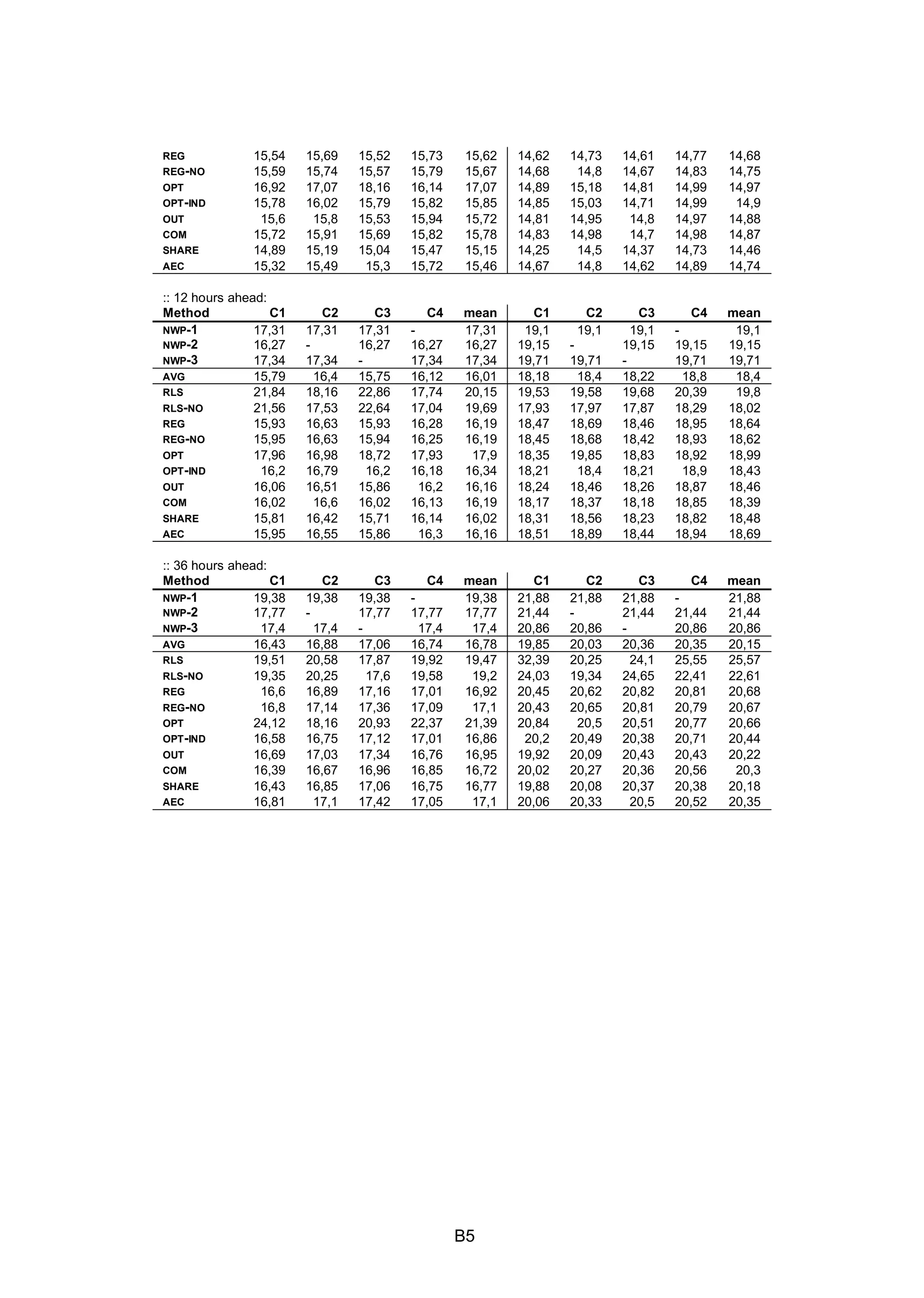 B5
REG 15,54 15,69 15,52 15,73 15,62 14,62 14,73 14,61 14,77 14,68
REG-NO 15,59 15,74 15,57 15,79 15,67 14,68 14,8 14,67 14,83 14,75
OPT 16,92 17,07 18,16 16,14 17,07 14,89 15,18 14,81 14,99 14,97
OPT-IND 15,78 16,02 15,79 15,82 15,85 14,85 15,03 14,71 14,99 14,9
OUT 15,6 15,8 15,53 15,94 15,72 14,81 14,95 14,8 14,97 14,88
COM 15,72 15,91 15,69 15,82 15,78 14,83 14,98 14,7 14,98 14,87
SHARE 14,89 15,19 15,04 15,47 15,15 14,25 14,5 14,37 14,73 14,46
AEC 15,32 15,49 15,3 15,72 15,46 14,67 14,8 14,62 14,89 14,74
:: 12 hours ahead:
Method C1 C2 C3 C4 mean C1 C2 C3 C4 mean
NWP-1 17,31 17,31 17,31 - 17,31 19,1 19,1 19,1 - 19,1
NWP-2 16,27 - 16,27 16,27 16,27 19,15 - 19,15 19,15 19,15
NWP-3 17,34 17,34 - 17,34 17,34 19,71 19,71 - 19,71 19,71
AVG 15,79 16,4 15,75 16,12 16,01 18,18 18,4 18,22 18,8 18,4
RLS 21,84 18,16 22,86 17,74 20,15 19,53 19,58 19,68 20,39 19,8
RLS-NO 21,56 17,53 22,64 17,04 19,69 17,93 17,97 17,87 18,29 18,02
REG 15,93 16,63 15,93 16,28 16,19 18,47 18,69 18,46 18,95 18,64
REG-NO 15,95 16,63 15,94 16,25 16,19 18,45 18,68 18,42 18,93 18,62
OPT 17,96 16,98 18,72 17,93 17,9 18,35 19,85 18,83 18,92 18,99
OPT-IND 16,2 16,79 16,2 16,18 16,34 18,21 18,4 18,21 18,9 18,43
OUT 16,06 16,51 15,86 16,2 16,16 18,24 18,46 18,26 18,87 18,46
COM 16,02 16,6 16,02 16,13 16,19 18,17 18,37 18,18 18,85 18,39
SHARE 15,81 16,42 15,71 16,14 16,02 18,31 18,56 18,23 18,82 18,48
AEC 15,95 16,55 15,86 16,3 16,16 18,51 18,89 18,44 18,94 18,69
:: 36 hours ahead:
Method C1 C2 C3 C4 mean C1 C2 C3 C4 mean
NWP-1 19,38 19,38 19,38 - 19,38 21,88 21,88 21,88 - 21,88
NWP-2 17,77 - 17,77 17,77 17,77 21,44 - 21,44 21,44 21,44
NWP-3 17,4 17,4 - 17,4 17,4 20,86 20,86 - 20,86 20,86
AVG 16,43 16,88 17,06 16,74 16,78 19,85 20,03 20,36 20,35 20,15
RLS 19,51 20,58 17,87 19,92 19,47 32,39 20,25 24,1 25,55 25,57
RLS-NO 19,35 20,25 17,6 19,58 19,2 24,03 19,34 24,65 22,41 22,61
REG 16,6 16,89 17,16 17,01 16,92 20,45 20,62 20,82 20,81 20,68
REG-NO 16,8 17,14 17,36 17,09 17,1 20,43 20,65 20,81 20,79 20,67
OPT 24,12 18,16 20,93 22,37 21,39 20,84 20,5 20,51 20,77 20,66
OPT-IND 16,58 16,75 17,12 17,01 16,86 20,2 20,49 20,38 20,71 20,44
OUT 16,69 17,03 17,34 16,76 16,95 19,92 20,09 20,43 20,43 20,22
COM 16,39 16,67 16,96 16,85 16,72 20,02 20,27 20,36 20,56 20,3
SHARE 16,43 16,85 17,06 16,75 16,77 19,88 20,08 20,37 20,38 20,18
AEC 16,81 17,1 17,42 17,05 17,1 20,06 20,33 20,5 20,52 20,35
 