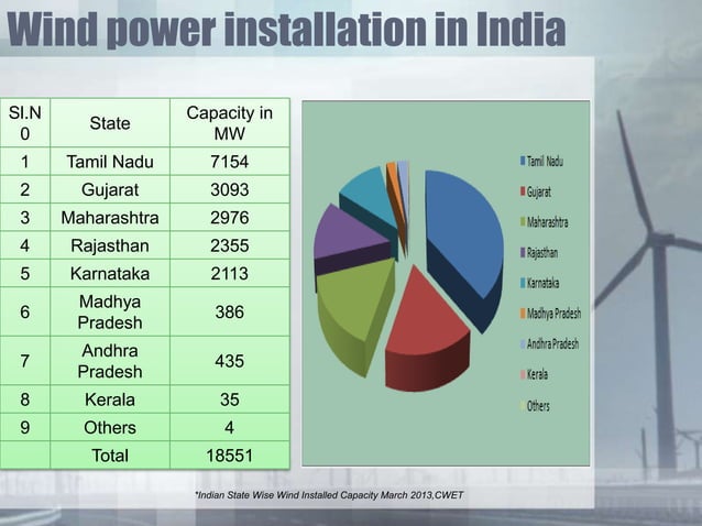Wind power in India | PPTX | Power and Energy Industry | Industries
