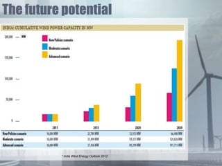 Wind power in India | PPTX