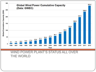 WIND POWER PLANT’S STATUS ALL OVER
THE WORLD

 
