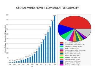 GLOBAL WIND POWER COMMULATIVE CAPACITY
 