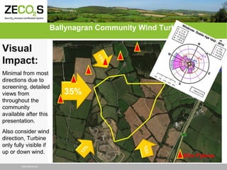 Ballynagran Community Wind Turbine

www.zecos.eu

15%

35%

13
%

Also consider wind
direction, Turbine
only fully visible if
up or down wind.

%

Minimal from most
directions due to
screening, detailed
views from
throughout the
community
available after this
presentation.

15

Visual
Impact:

45m Pylons

 