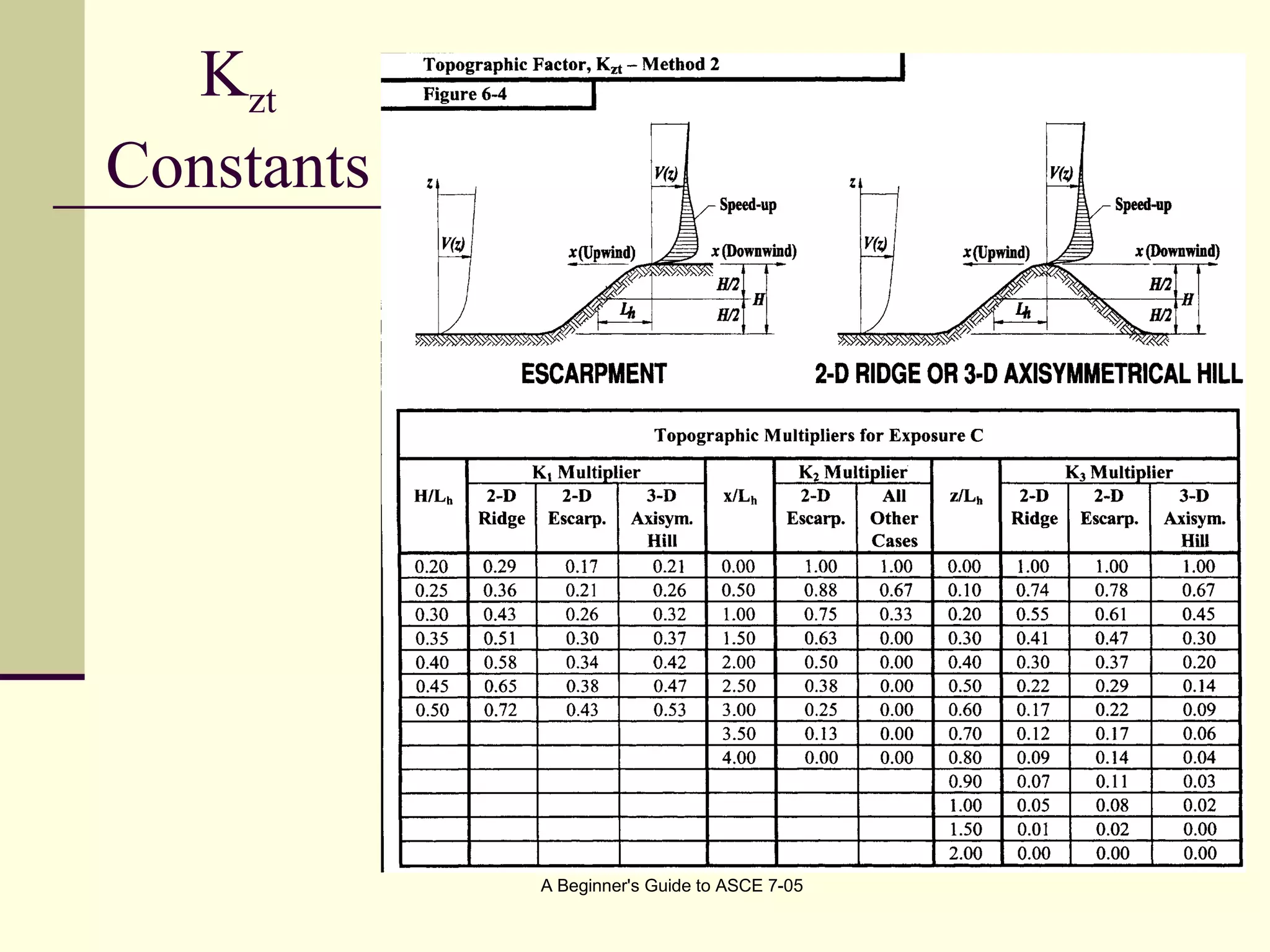 Kzt
Constants
A Beginner's Guide to ASCE 7-05
 