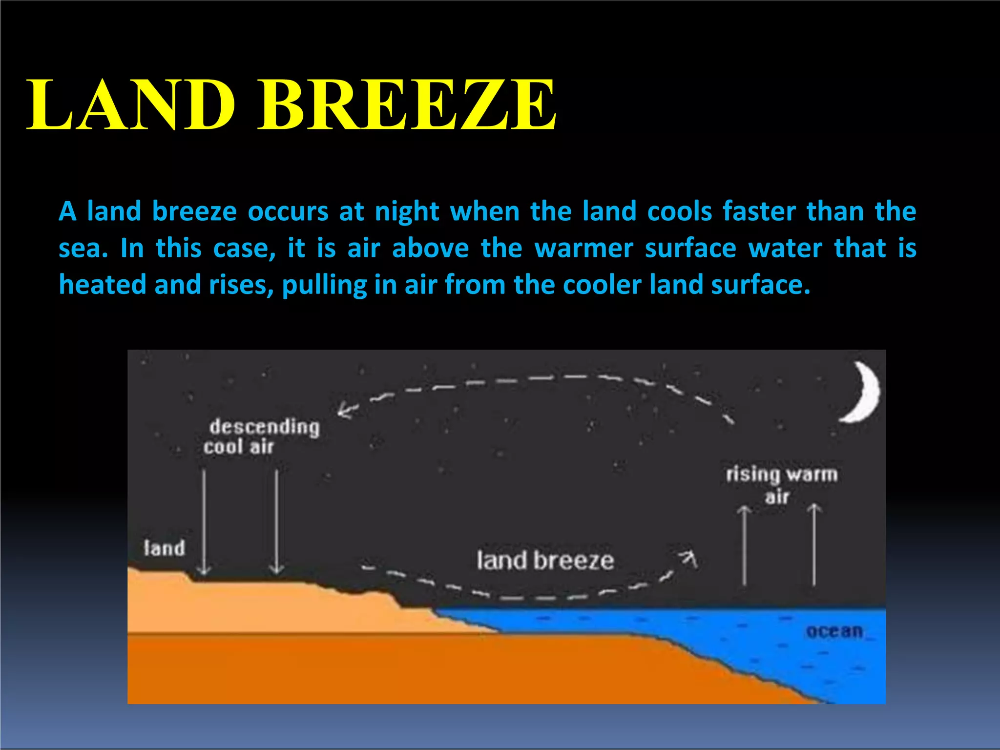 LAND BREEZE
A land breeze occurs at night when the land cools faster than the
sea. In this case, it is air above the warmer surface water that is
heated and rises, pulling in air from the cooler land surface.
 