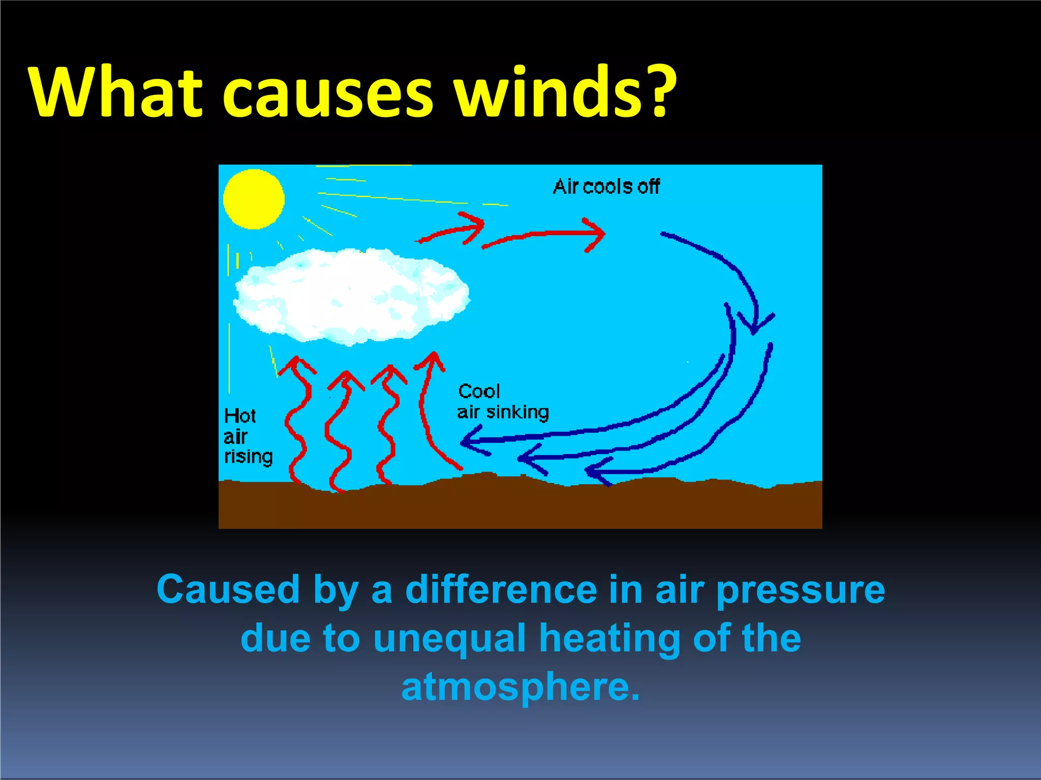 What causes winds?
Caused by a difference in air pressure
due to unequal heating of the
atmosphere.
 