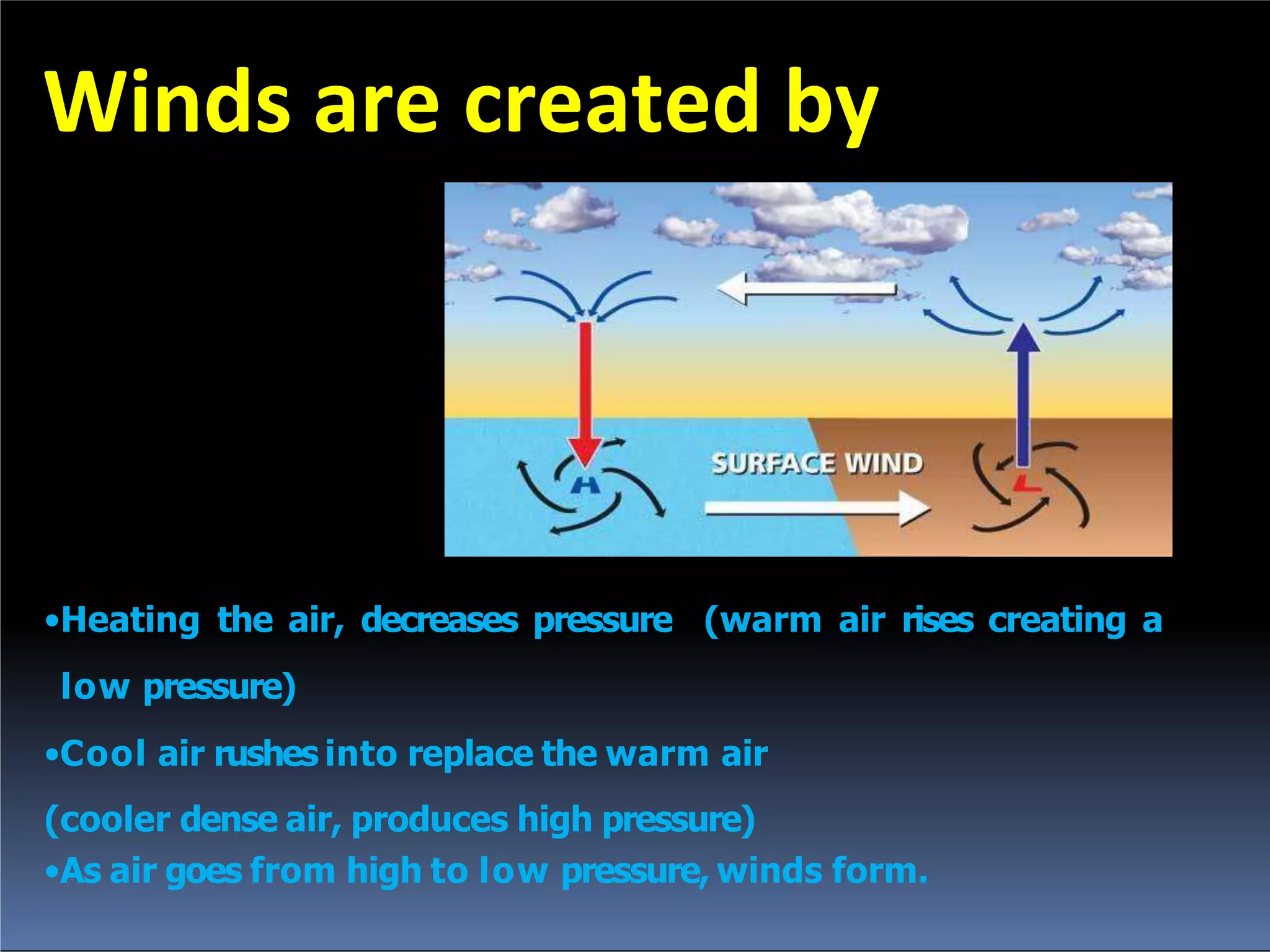 Winds are created by
•Heating the air, decreases pressure (warm air rises creating a
low pressure)
•Cool air rushes into replace the warm air
(cooler dense air, produces high pressure)
•As air goes from high to low pressure, winds form.
 