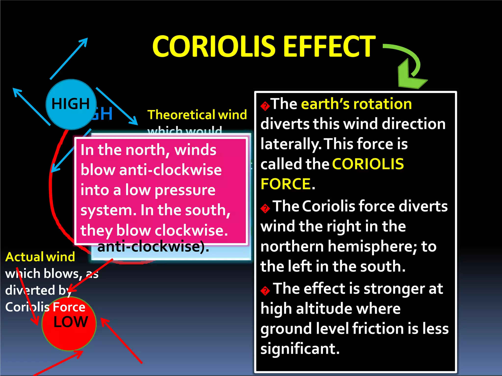 CORIOLIS EFFECT
HIGH Theoretical wind
which would
m
Actualwind
�The earth’s rotation
diverts this wind direction
laterally.This force is
t called theCORIOLIS
FORCE.
� TheCoriolis force diverts
wind the right in the
northern hemisphere; to
the left in the south.
� The effect is stronger at
high altitude where
ground level friction is less
significant.
HIGH
In the north,result
s
o
l
e
l
y
w
i
n
d
s
f
r
o
blow clockwisepressure
gradien
out from a high
pressure. (In the
south, theyLblOWow
which blows, as
diverted by
Coriolis Force
LOW
In the north, winds
blow anti-clockwise
into a low pressure
system. In the south,
they blow clockwise.
anti-clockwise).
 