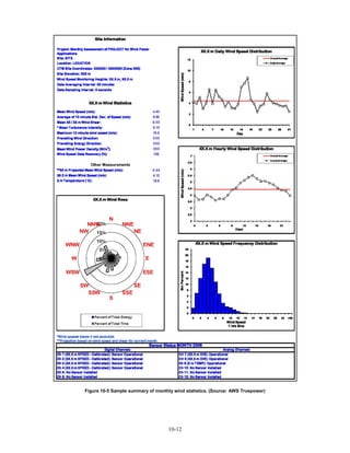 Figure 10-5 Sample summary of monthly wind statistics. (Source: AWS Truepower)




                                    10-12
 