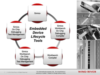 Define
                                                    Simics

Aerospace, Defense,
   & Government
          Automotive In-vehicle
               Infotainment

                                                                                         Simics
               Simics
              Deliver
              On Chip                             Embedded                             Workbench
                                                                                       Bring Up
                                                                                        On Chip
            Debugging
            & Sustain
         Test Management
                                                    Device                             Debugging
                                                                                        Compiler
                                                   Lifecycle
                                                     Tools


                               Simics
                            Workbench
                                                                         Workbench
                            Test Chip
                              On & QA                                     Develop
                                                                          Compiler
                            Debugging
                         Test Management



                                                      For informational purposes only. No commitment or
  7   | © 2012 Wind River. All Rights Reserved.
                                                     warranty is implied. Subject to change without notice.
 