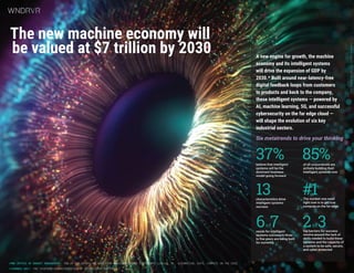 The new machine economy will
be valued at $7 trillion by 2030
*PWC OFFICE OF BUDGET MANAGEMENT: 70% OF GDP GROWTH WILL BE FROM MACHINE ECONOMY COMPONENTS LIKE AI, ML, AUTOMATION, DATA, COMPUTE ON THE EDGE
**FORBES 2021: THE THIRTEEN CHARACTERISTICS OF INTELLIGENT SYSTEMS
2022
©
WIND
RIVER,
ALL
RIGHTS
RESERVED
Six metatrends to drive your thinking
The number one need
right now is to get true
compute on the far edge
85%
37%
13 #1
2of3
6of7
believe that intelligent
systems will be the
dominant business
model going forward
characteristics drive
intelligent systems
success
needs for intelligent
systems success in three
to five years are being built
for currently
top barriers for success
revolve around the lack of
skills needed to build these
systems and the capacity of
a system to be safe, secure,
and cyber protected
of all corporations are
actively building their
intelligent systems now
A new engine for growth, the machine
economy and its intelligent systems
will drive the expansion of GDP by
2030.* Built around near-latency-free
digital feedback loops from customers
to products and back to the company,
these intelligent systems — powered by
AI, machine learning, 5G, and successful
cybersecurity on the far edge cloud —
will shape the evolution of six key
industrial sectors.
 