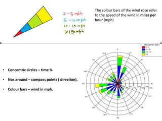 Windrose Color Schemes Wind rose | PPTX