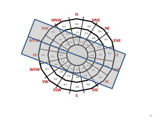 Compound Wind Rose Wind Rose.pdf