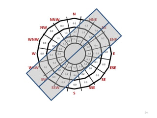 Windrose Diagram | PPT