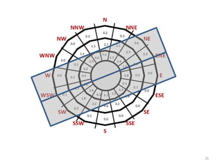 Windrose Diagram | PPT