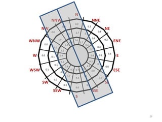 Windrose Diagram | PPT