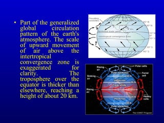 • Part of the generalized
global circulation
pattern of the earth's
atmosphere. The scale
of upward movement
of air above the
intertropical
convergence zone is
exaggerated for
clarity. The
troposphere over the
equator is thicker than
elsewhere, reaching a
height of about 20 km.
 